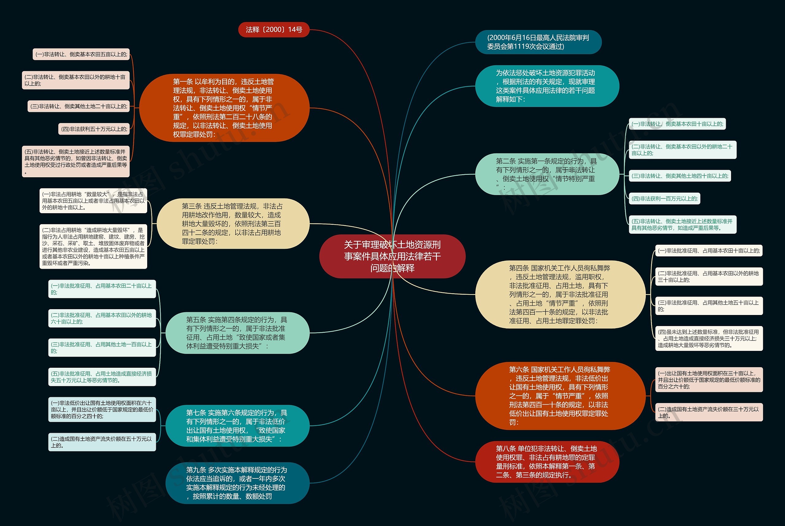 关于审理破坏土地资源刑事案件具体应用法律若干问题的解释思维导图