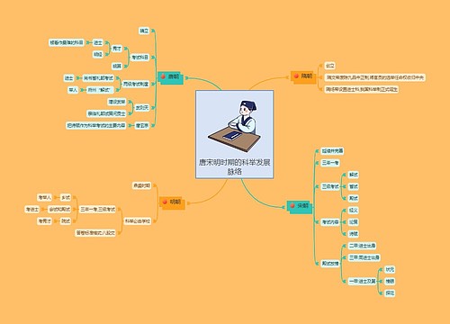 唐宋明时期的科举发展脉络