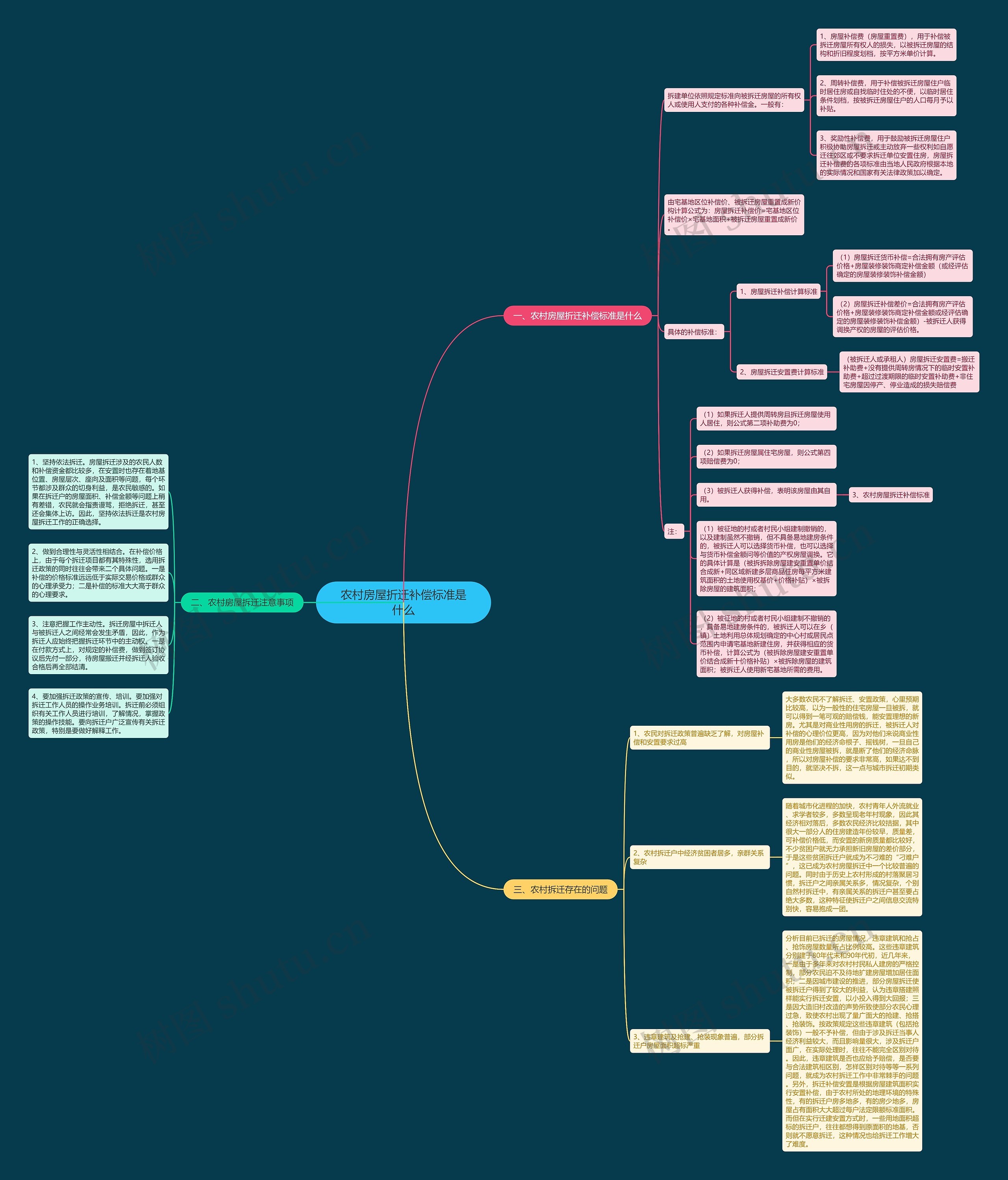 农村房屋折迁补偿标准是什么思维导图
