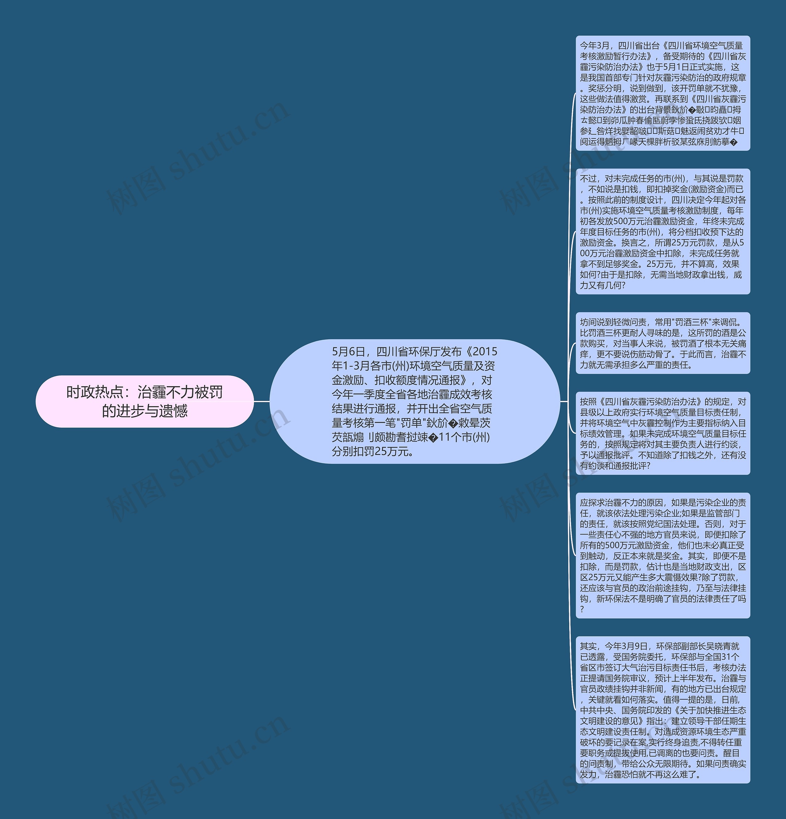 时政热点：治霾不力被罚的进步与遗憾思维导图