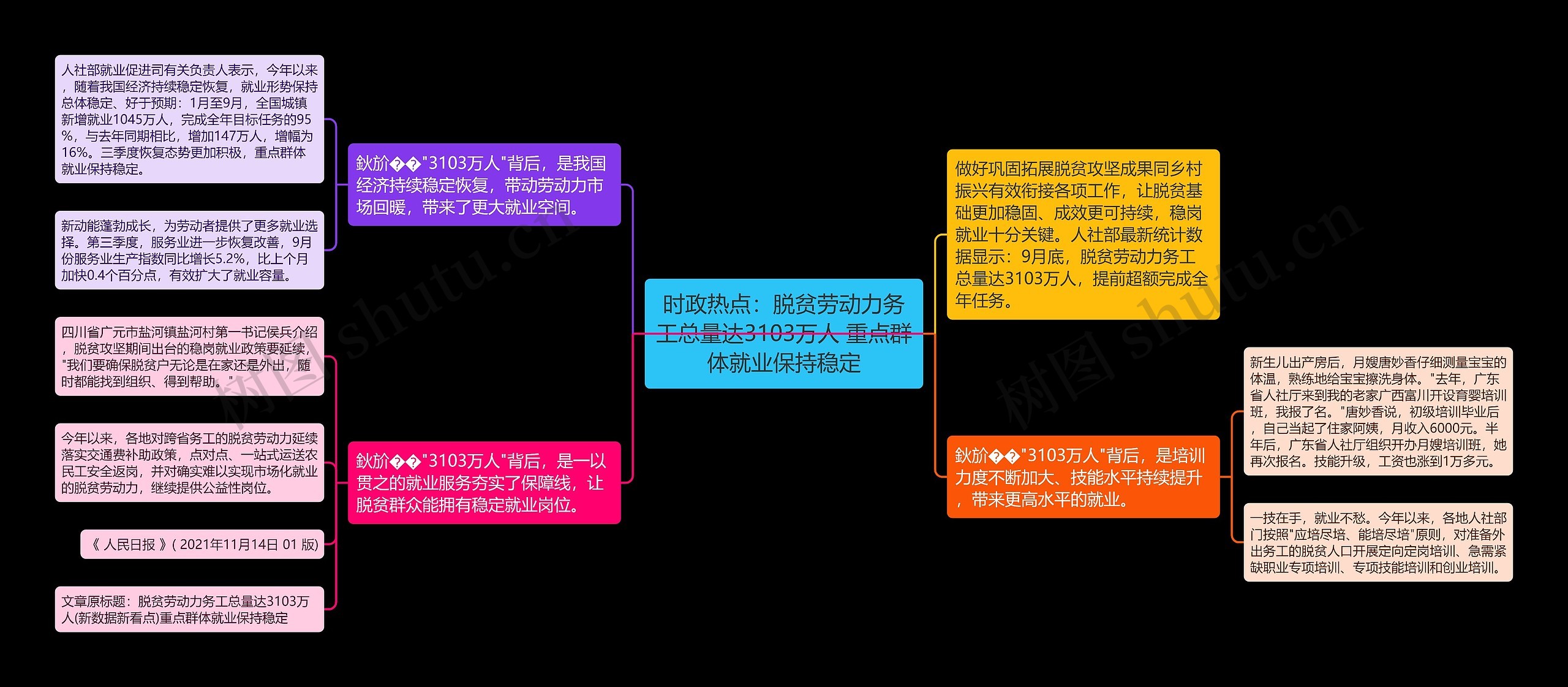 时政热点：脱贫劳动力务工总量达3103万人 重点群体就业保持稳定思维导图