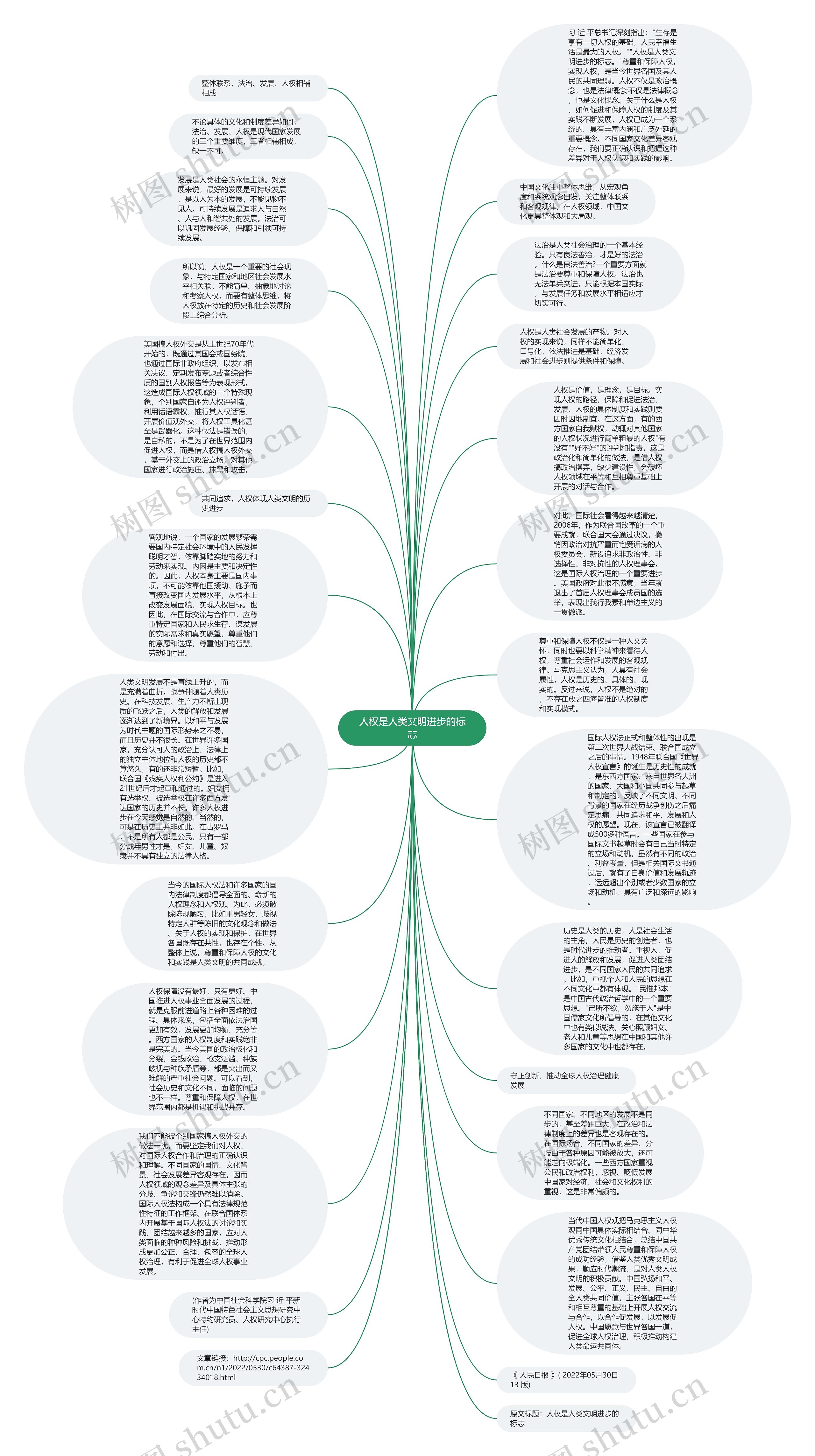 人权是人类文明进步的标志思维导图