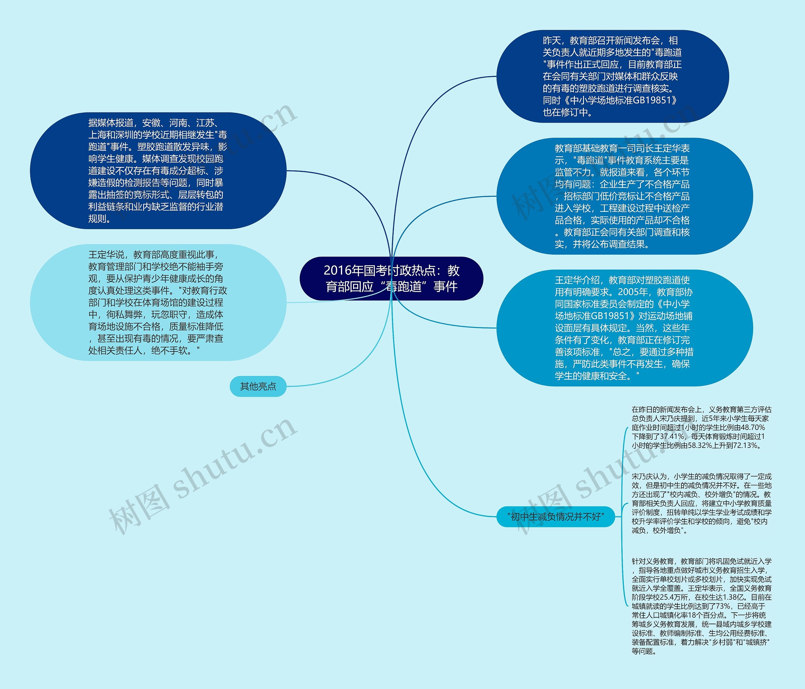 2016年国考时政热点：教育部回应“毒跑道”事件思维导图