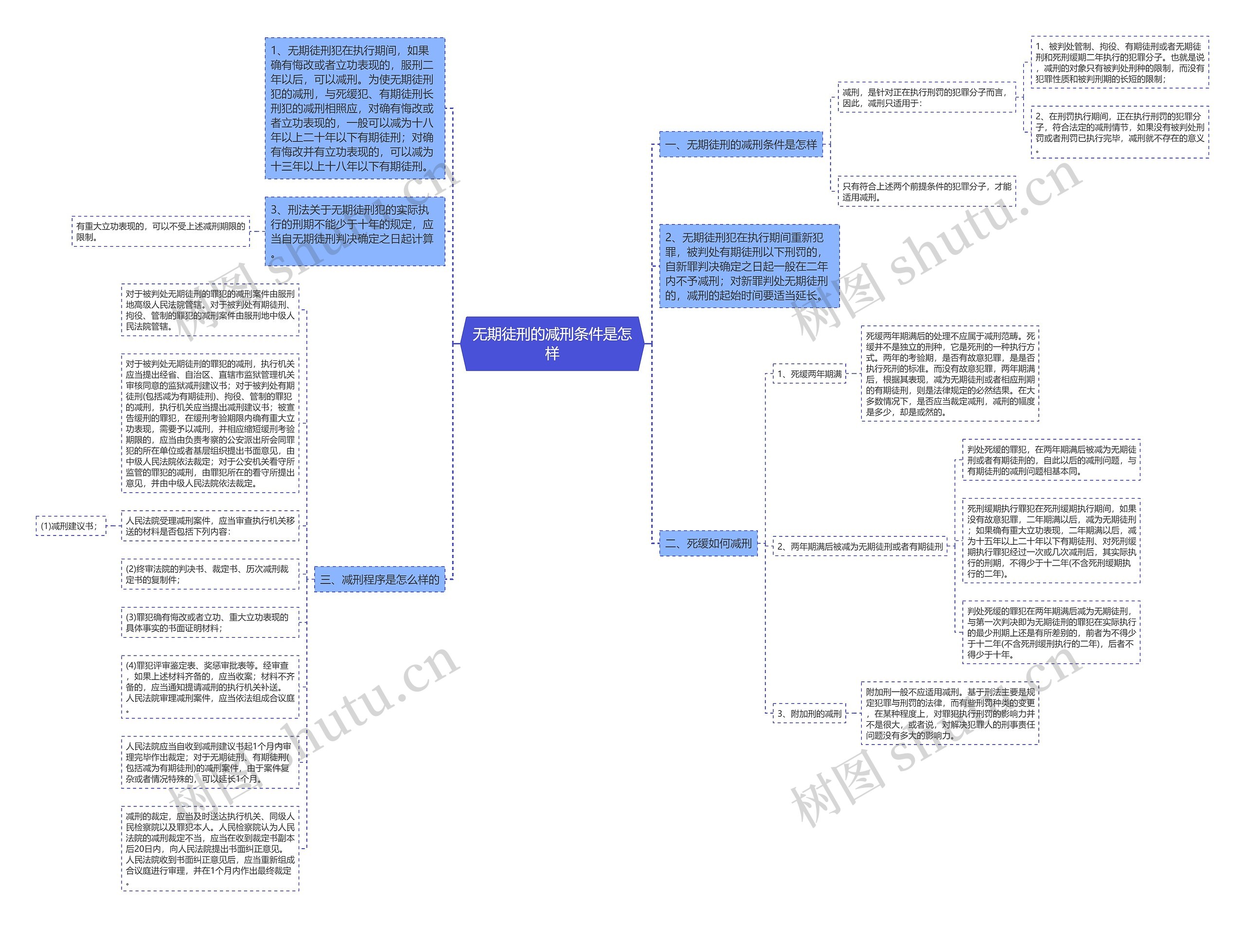 无期徒刑的减刑条件是怎样思维导图