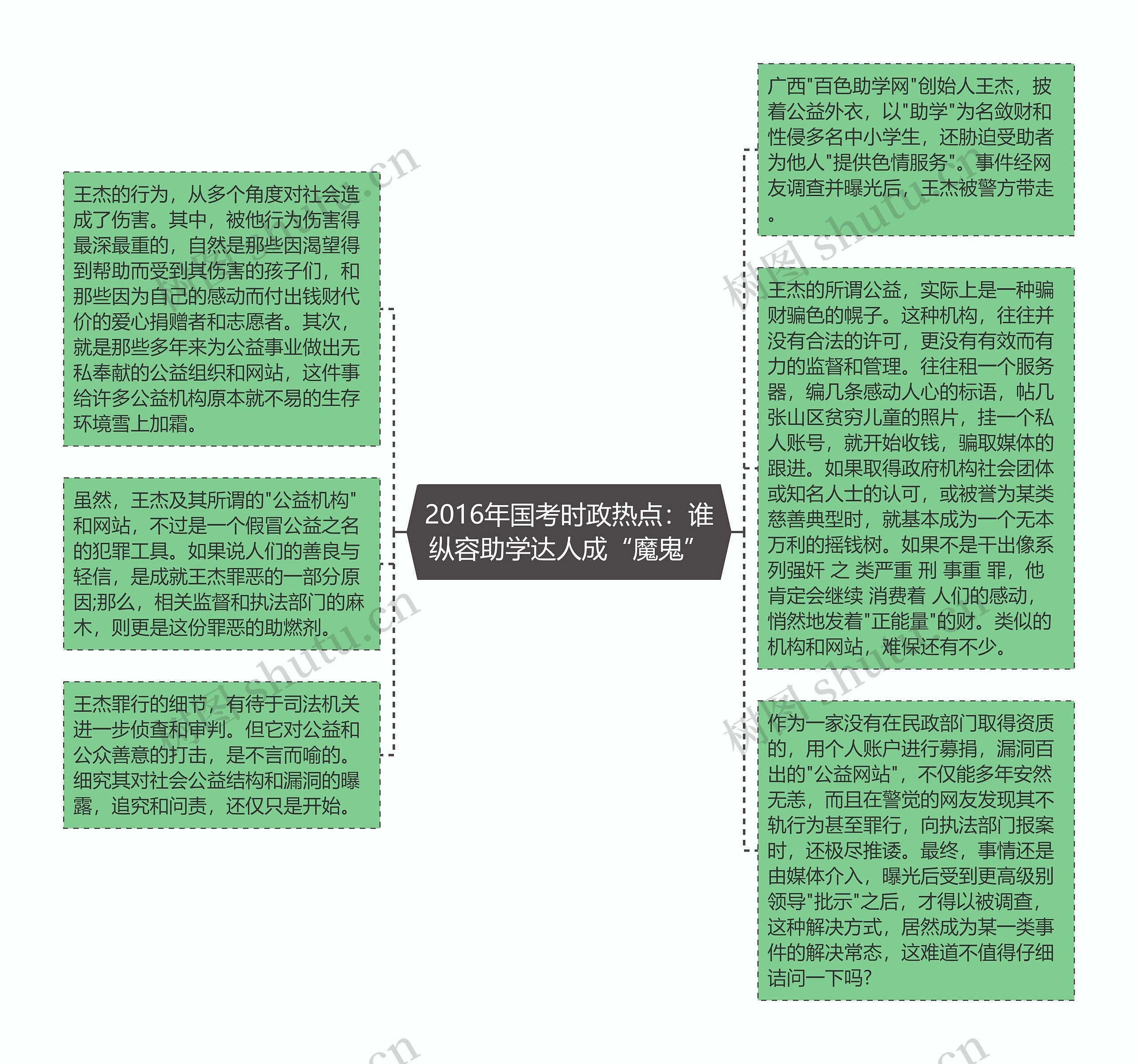 2016年国考时政热点：谁纵容助学达人成“魔鬼”思维导图