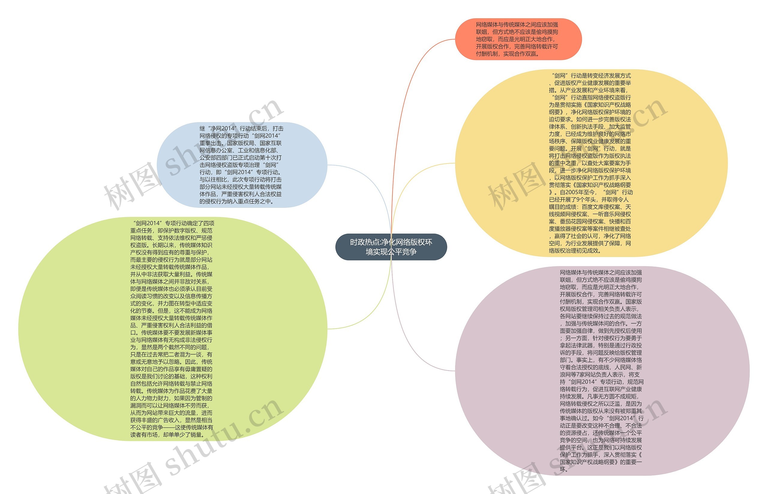 时政热点:净化网络版权环境实现公平竞争思维导图
