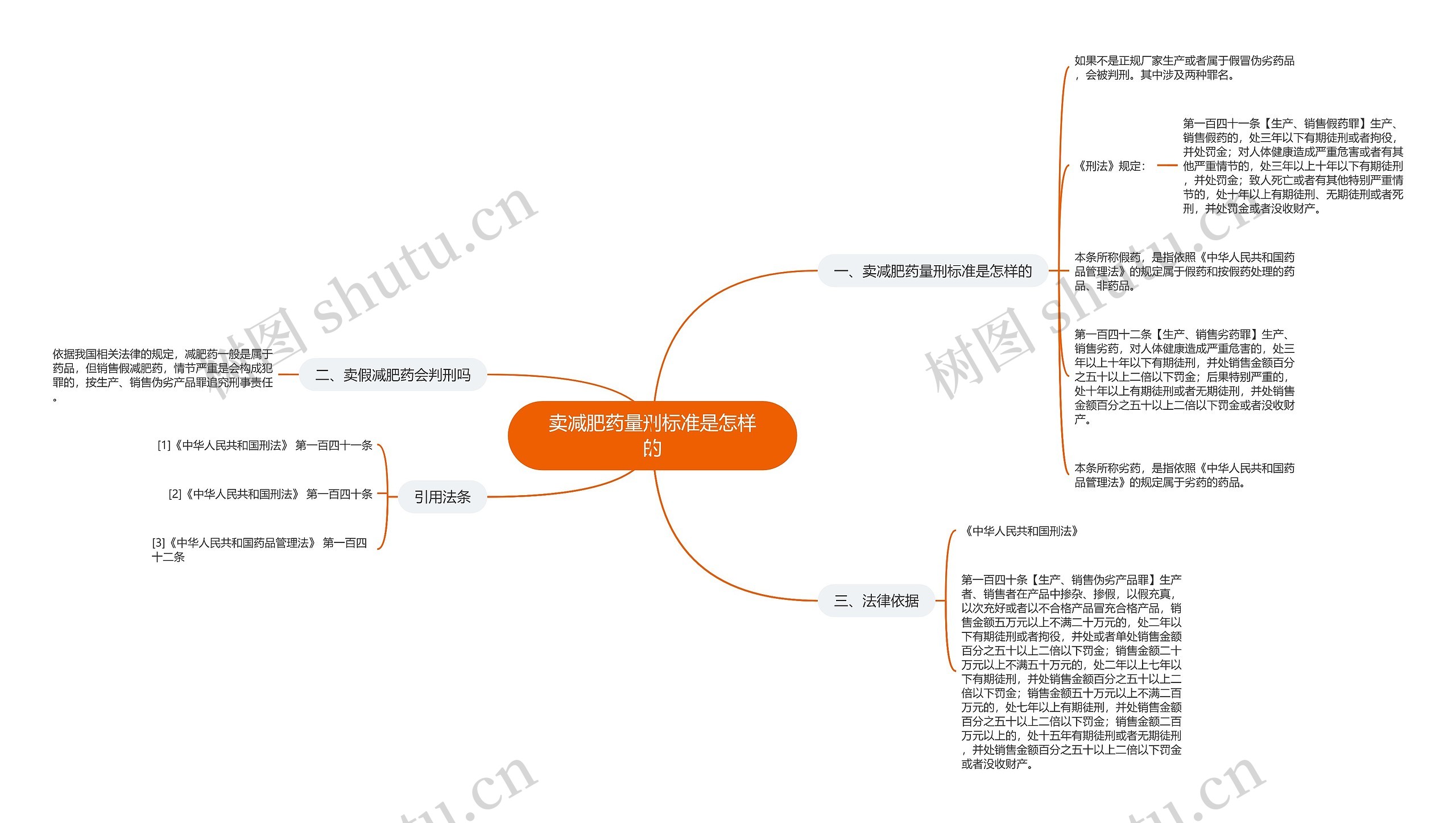 卖减肥药量刑标准是怎样的思维导图