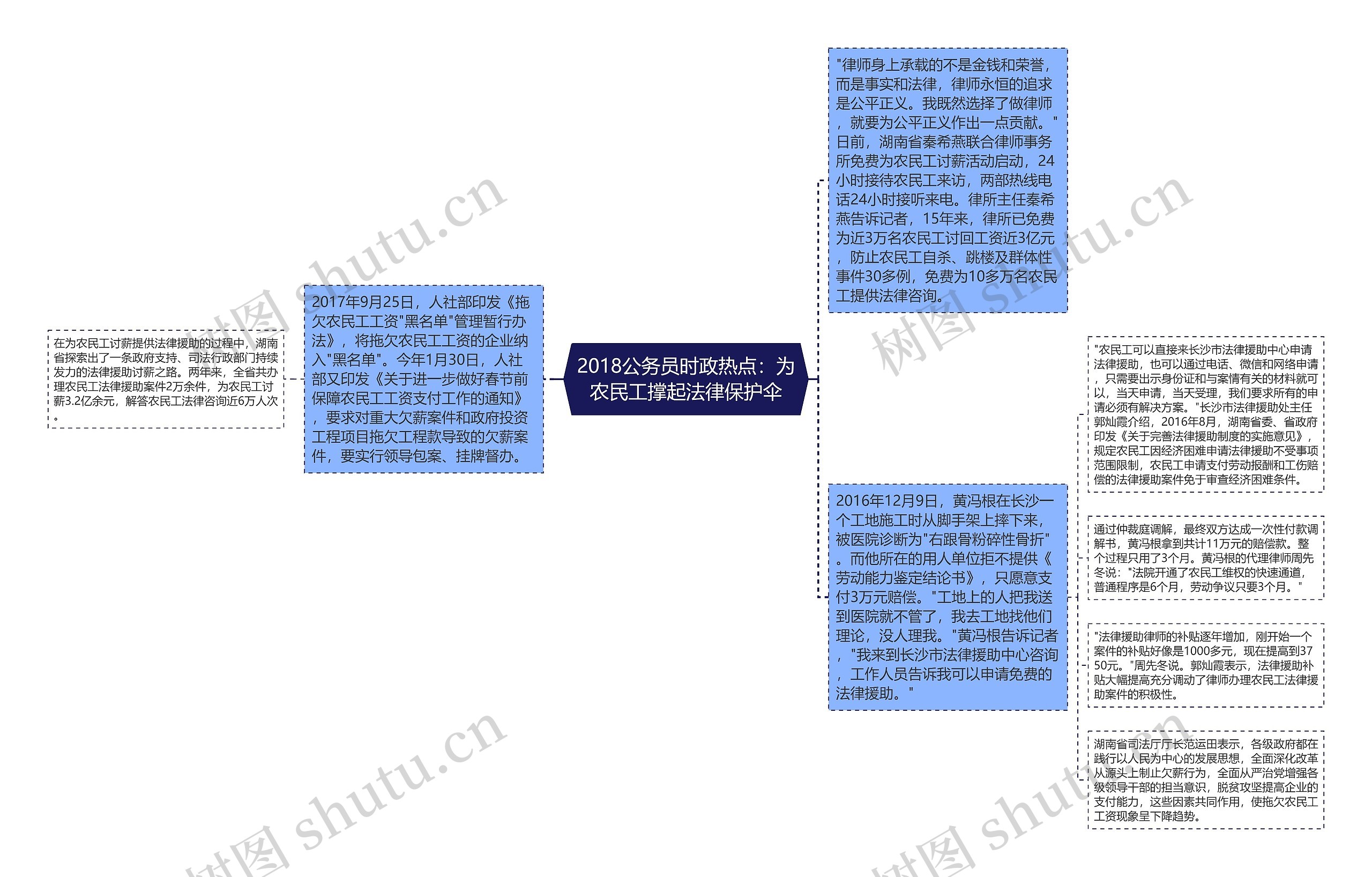 2018公务员时政热点：为农民工撑起法律保护伞思维导图