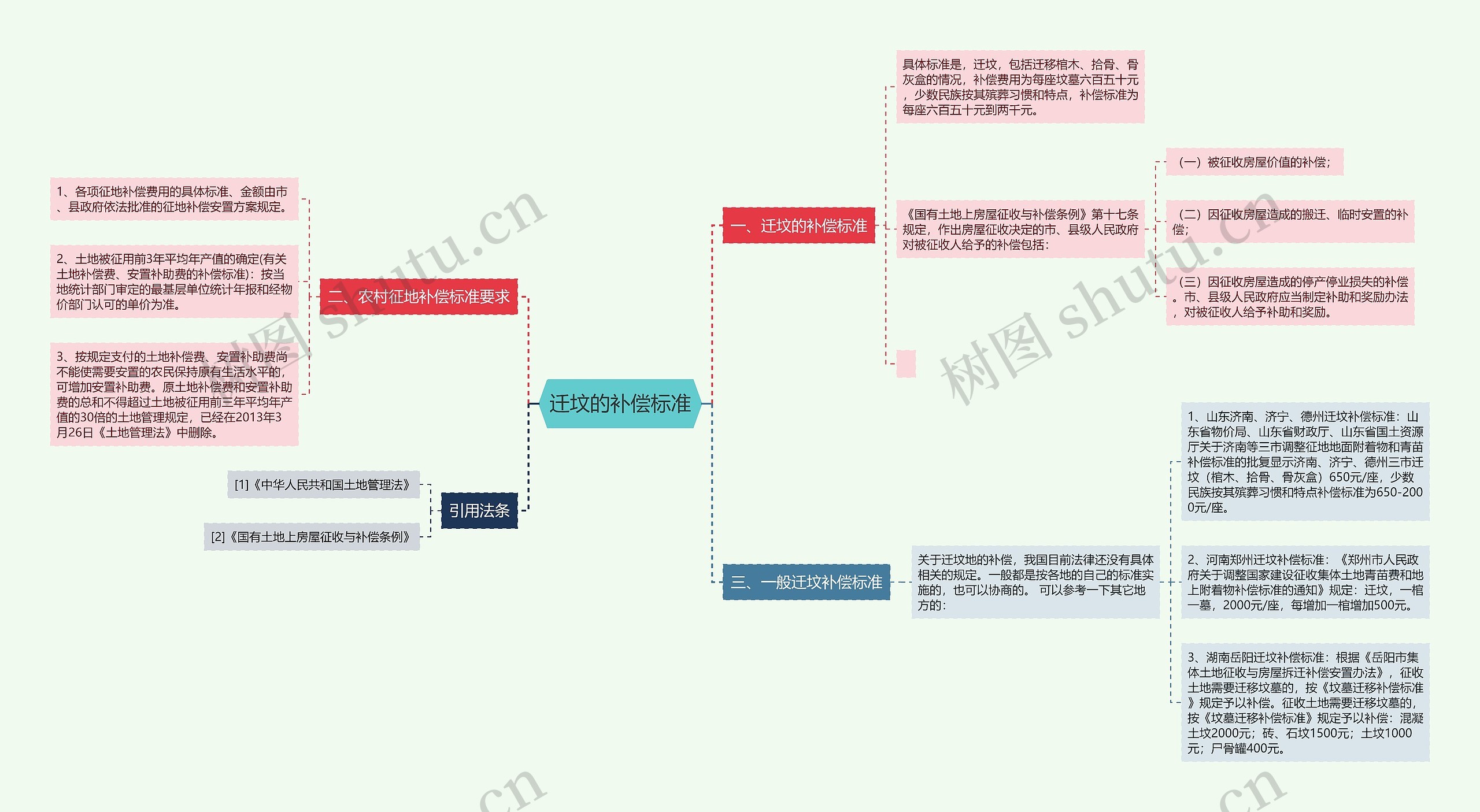 迁坟的补偿标准思维导图