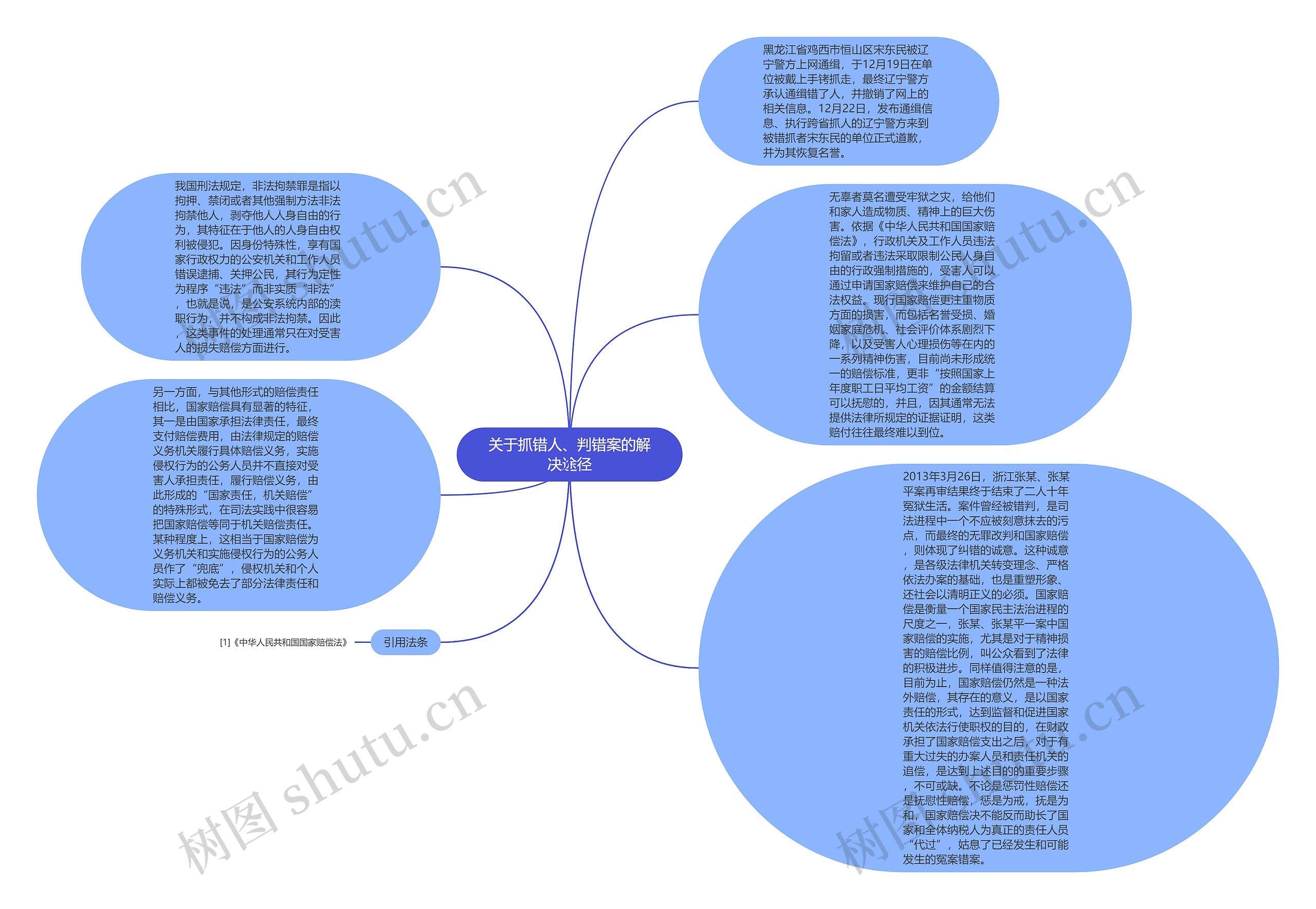 关于抓错人、判错案的解决途径思维导图