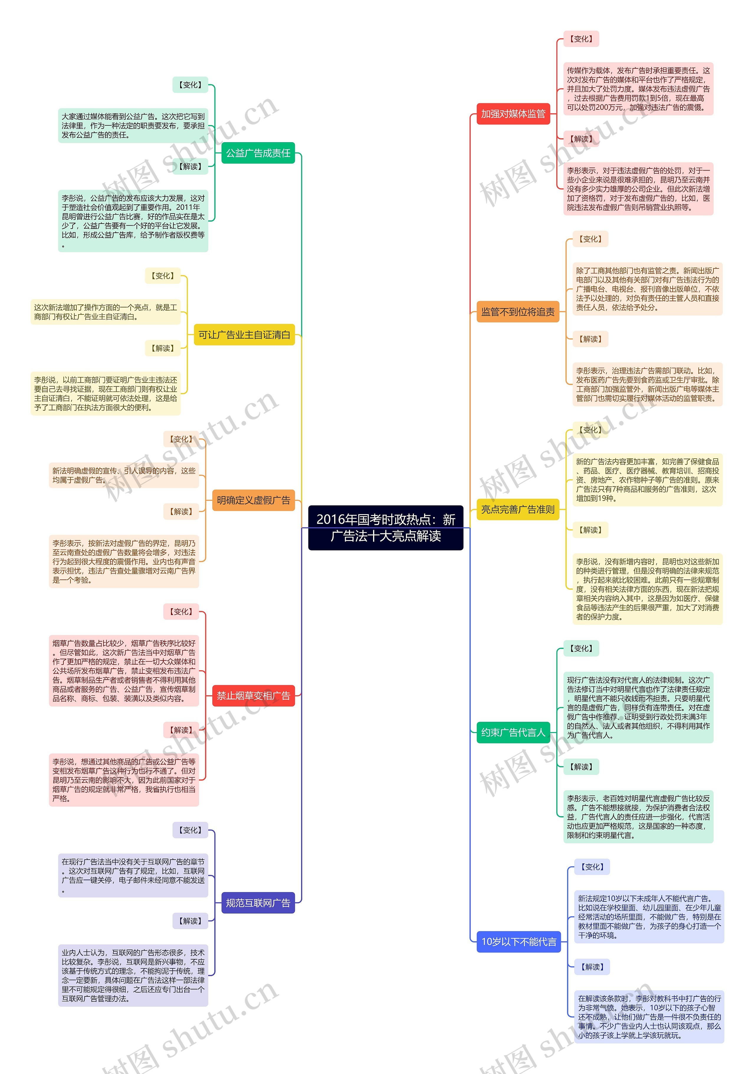 2016年国考时政热点：新广告法十大亮点解读思维导图