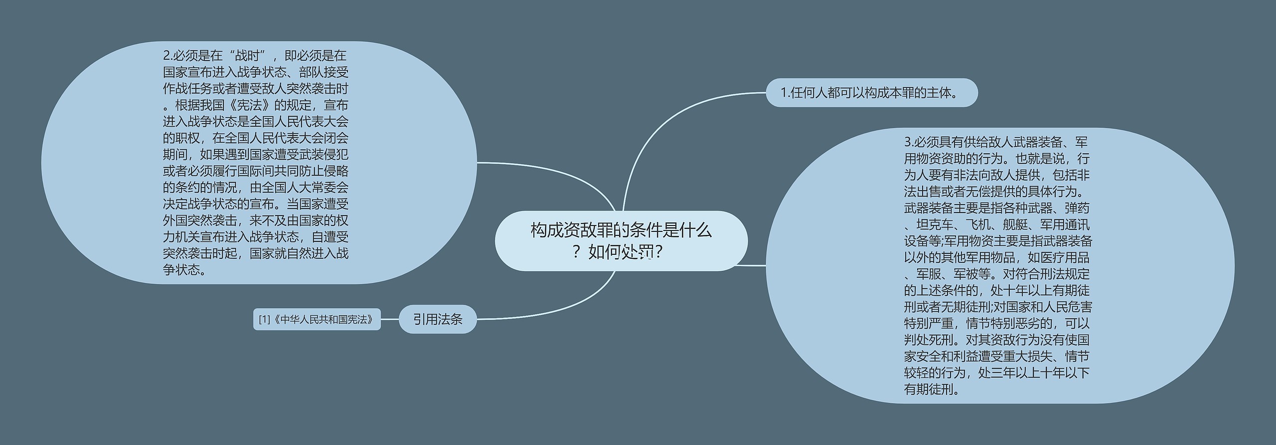 构成资敌罪的条件是什么？如何处罚？思维导图