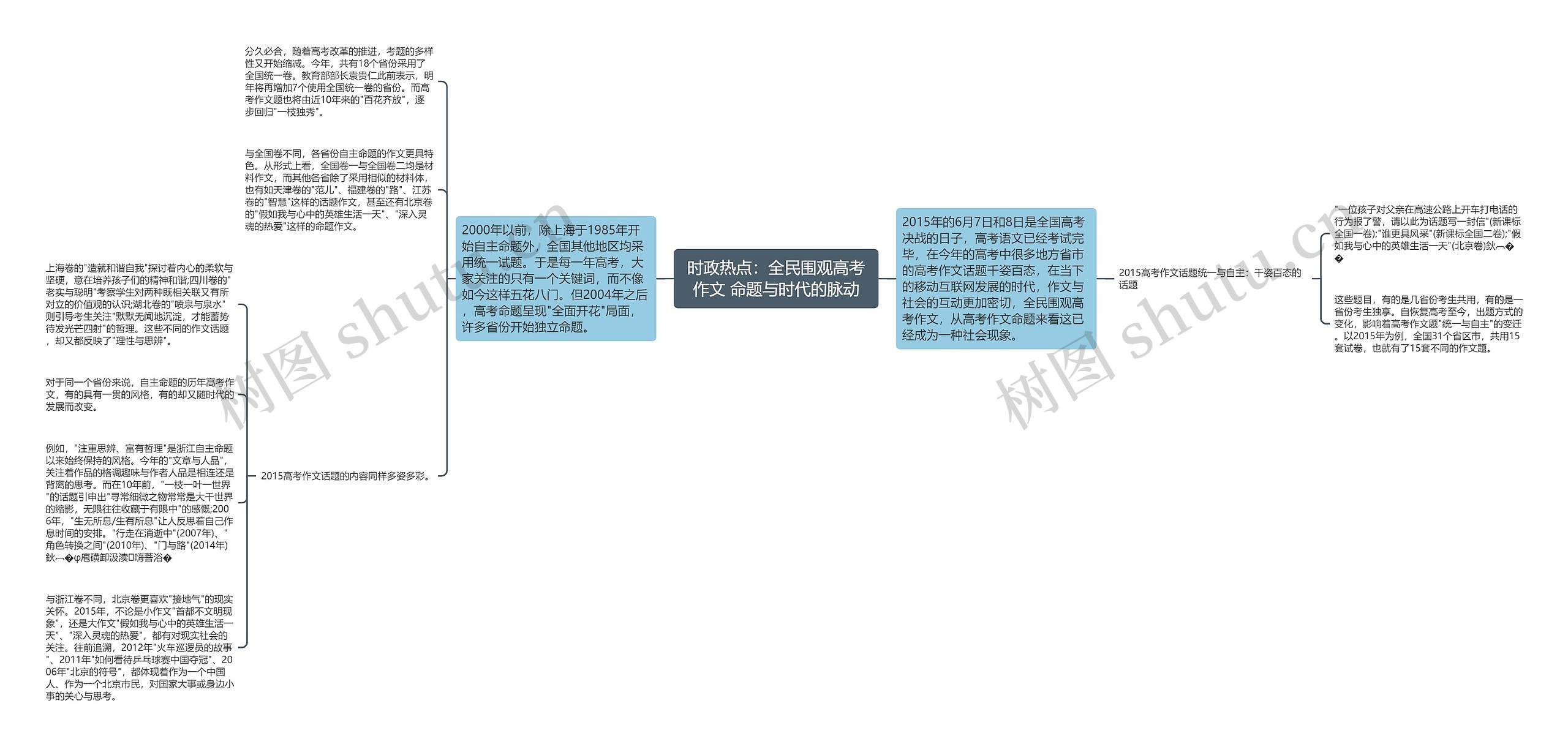 时政热点：全民围观高考作文 命题与时代的脉动思维导图