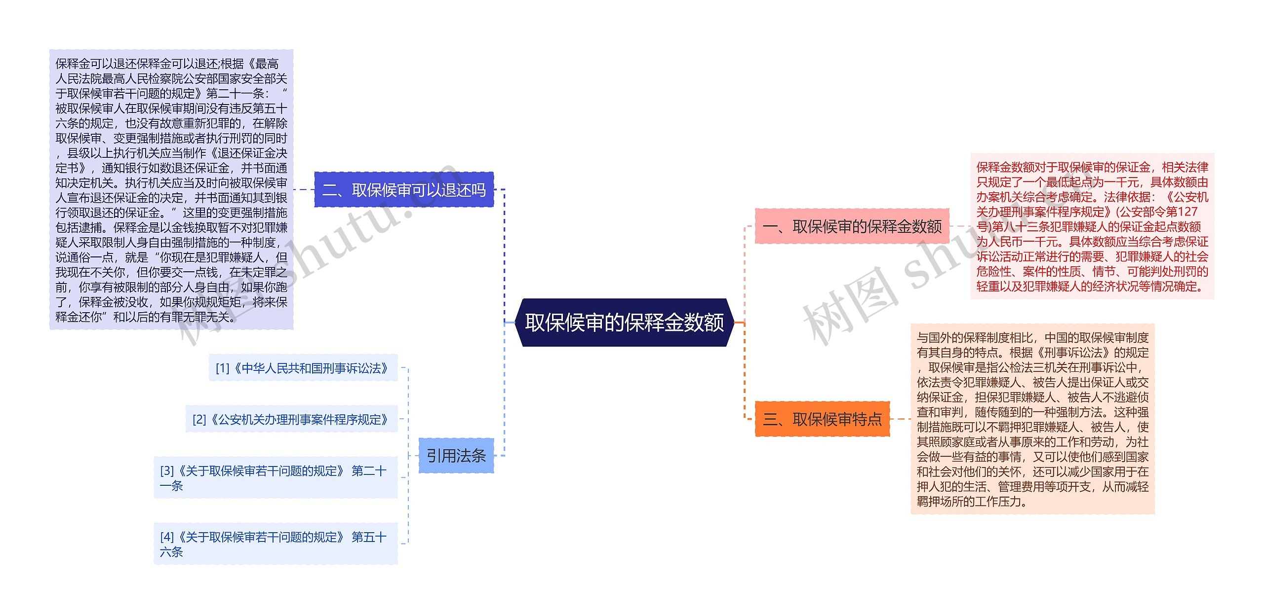 取保候审的保释金数额思维导图