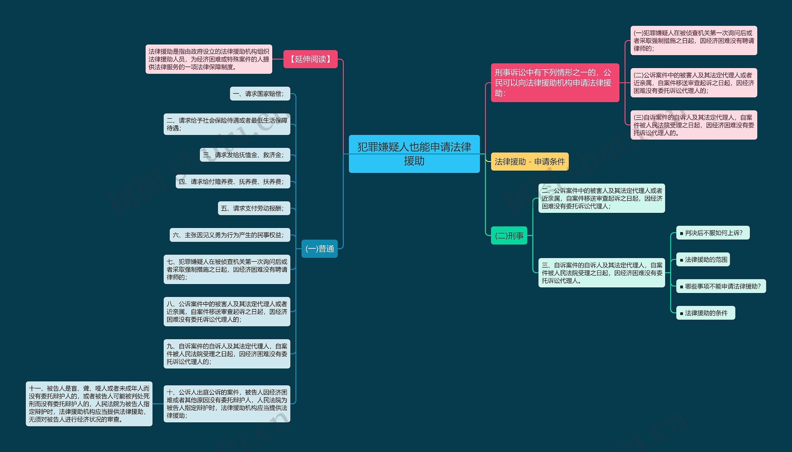 犯罪嫌疑人也能申请法律援助思维导图