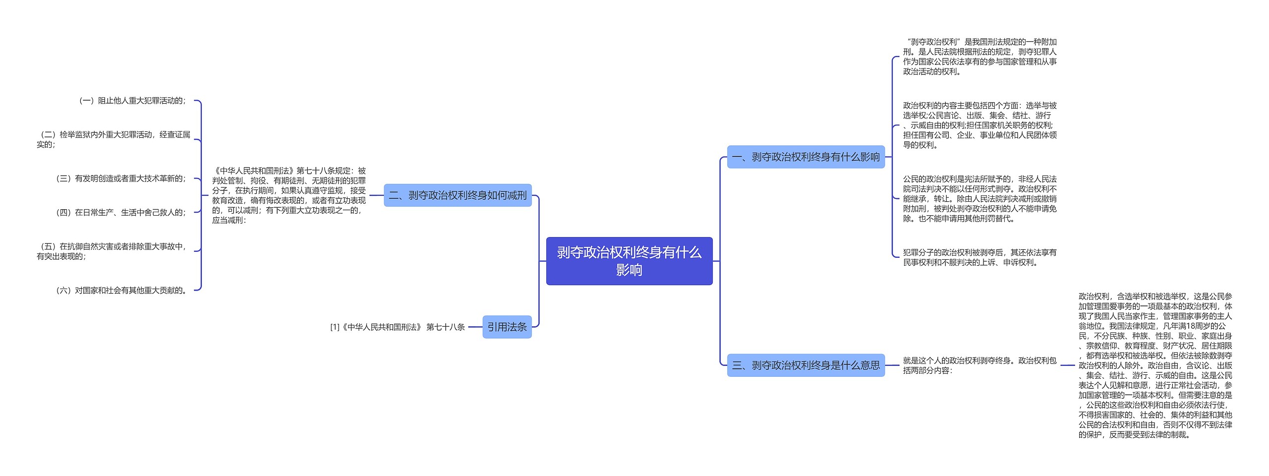 剥夺政治权利终身有什么影响思维导图