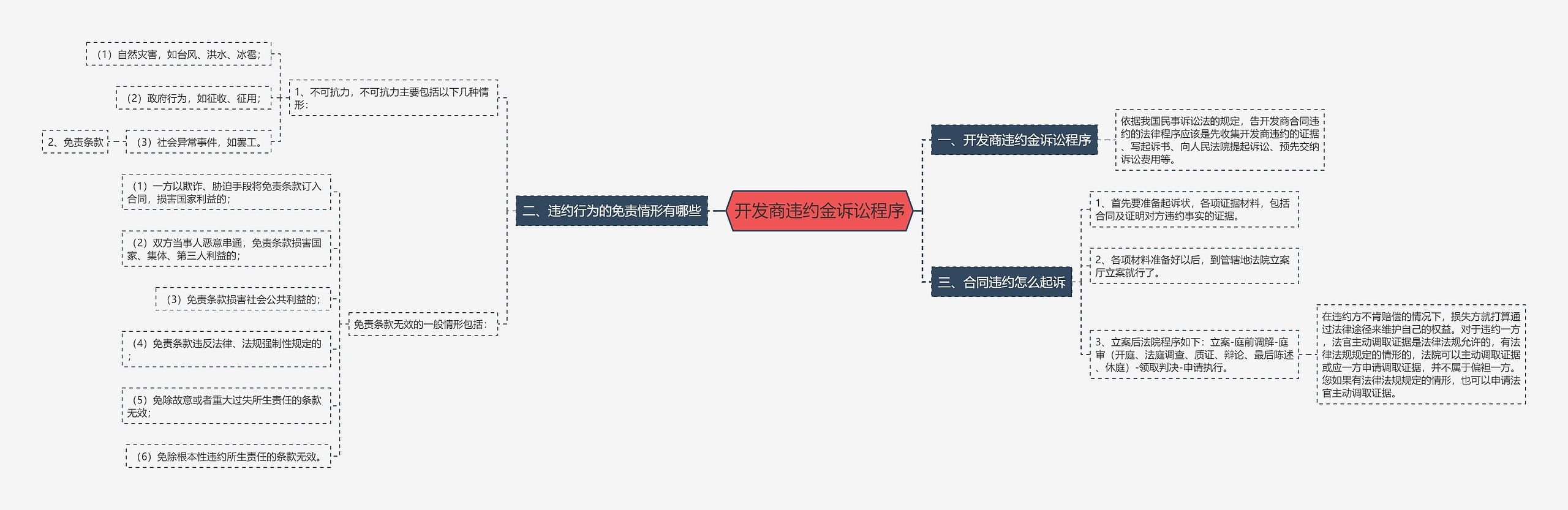 开发商违约金诉讼程序思维导图