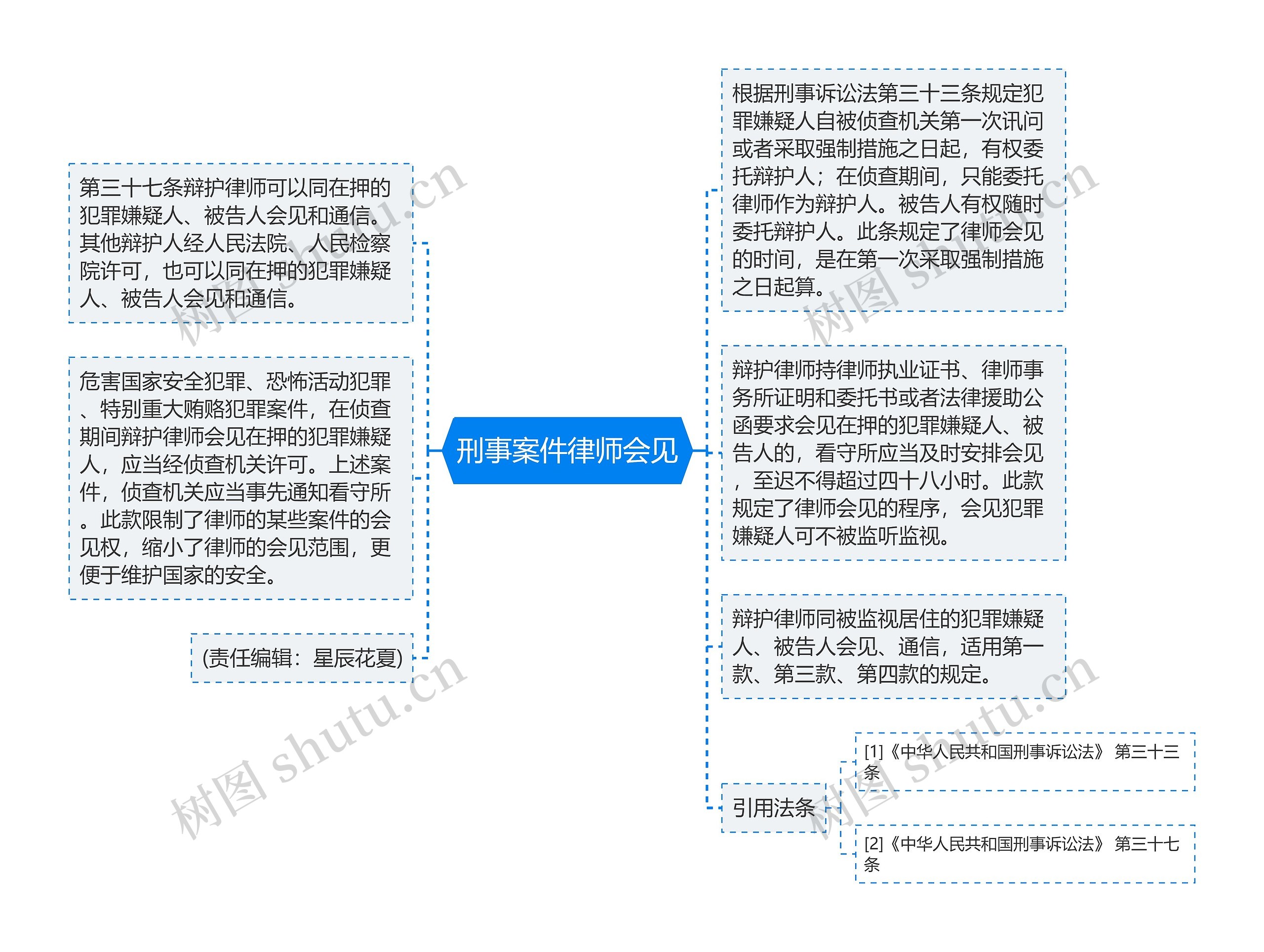 刑事案件律师会见思维导图