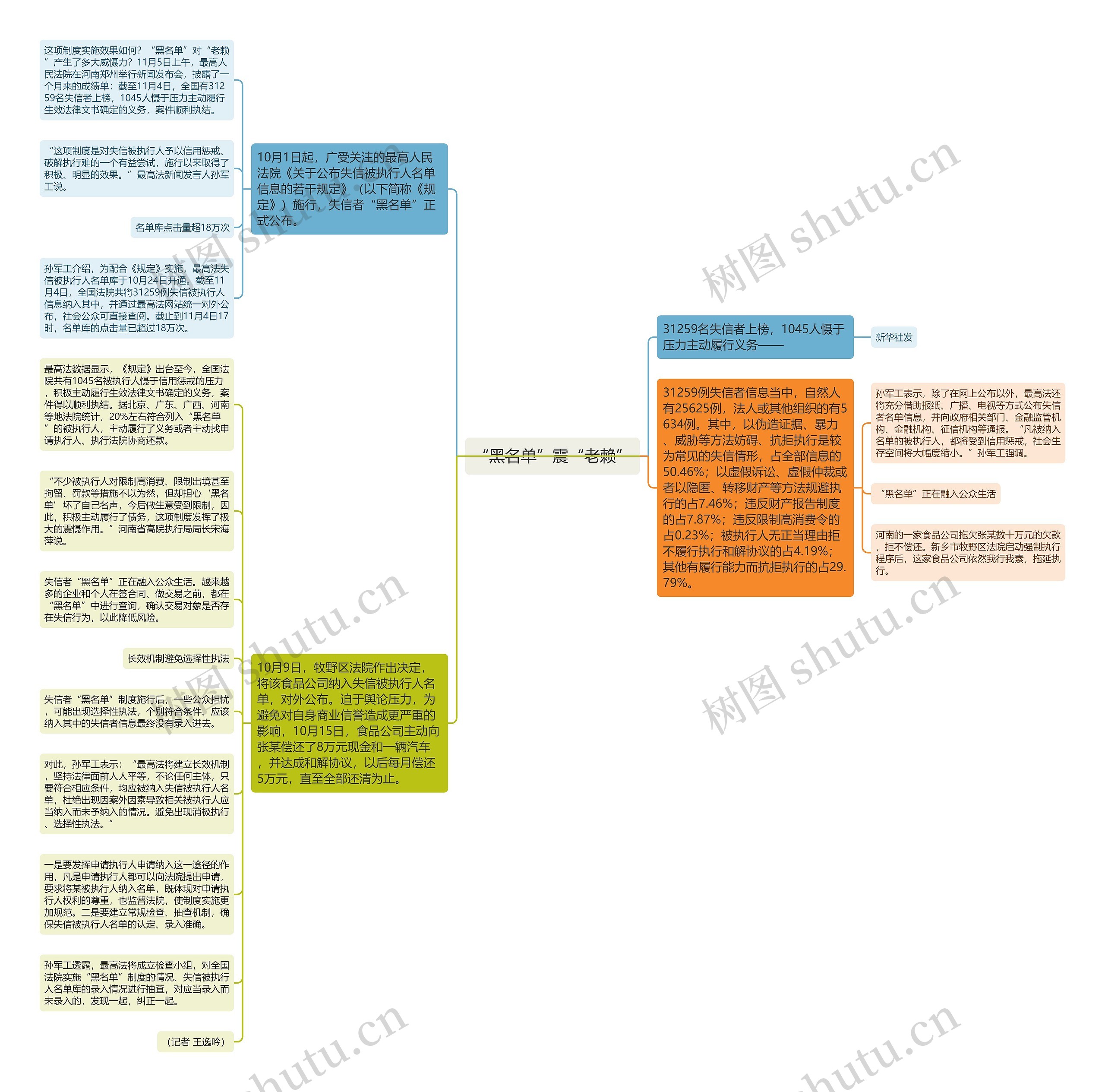 “黑名单”震“老赖”思维导图高清图 “黑名单”震“老赖”思维导图
