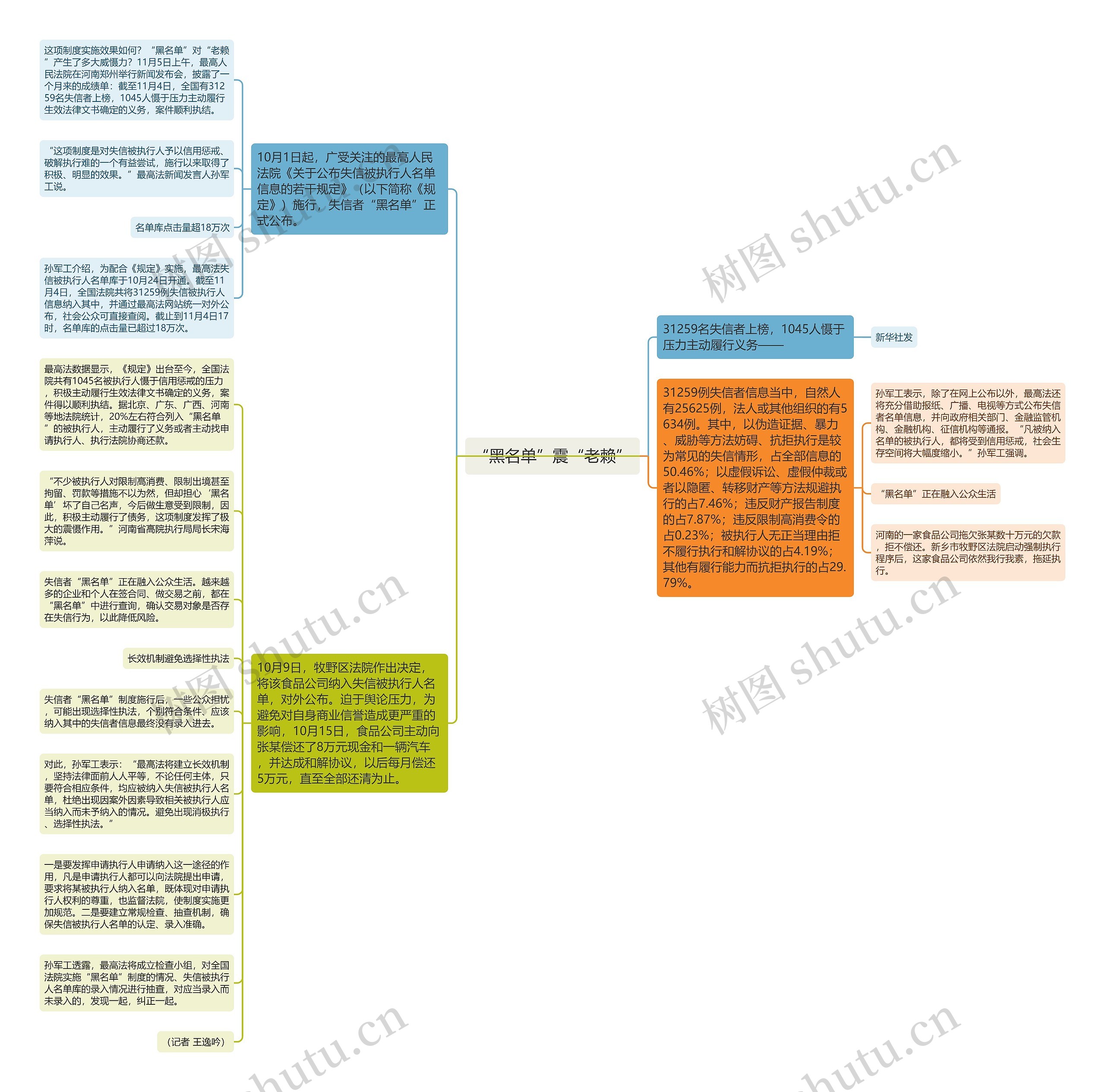 “黑名单”震“老赖”思维导图