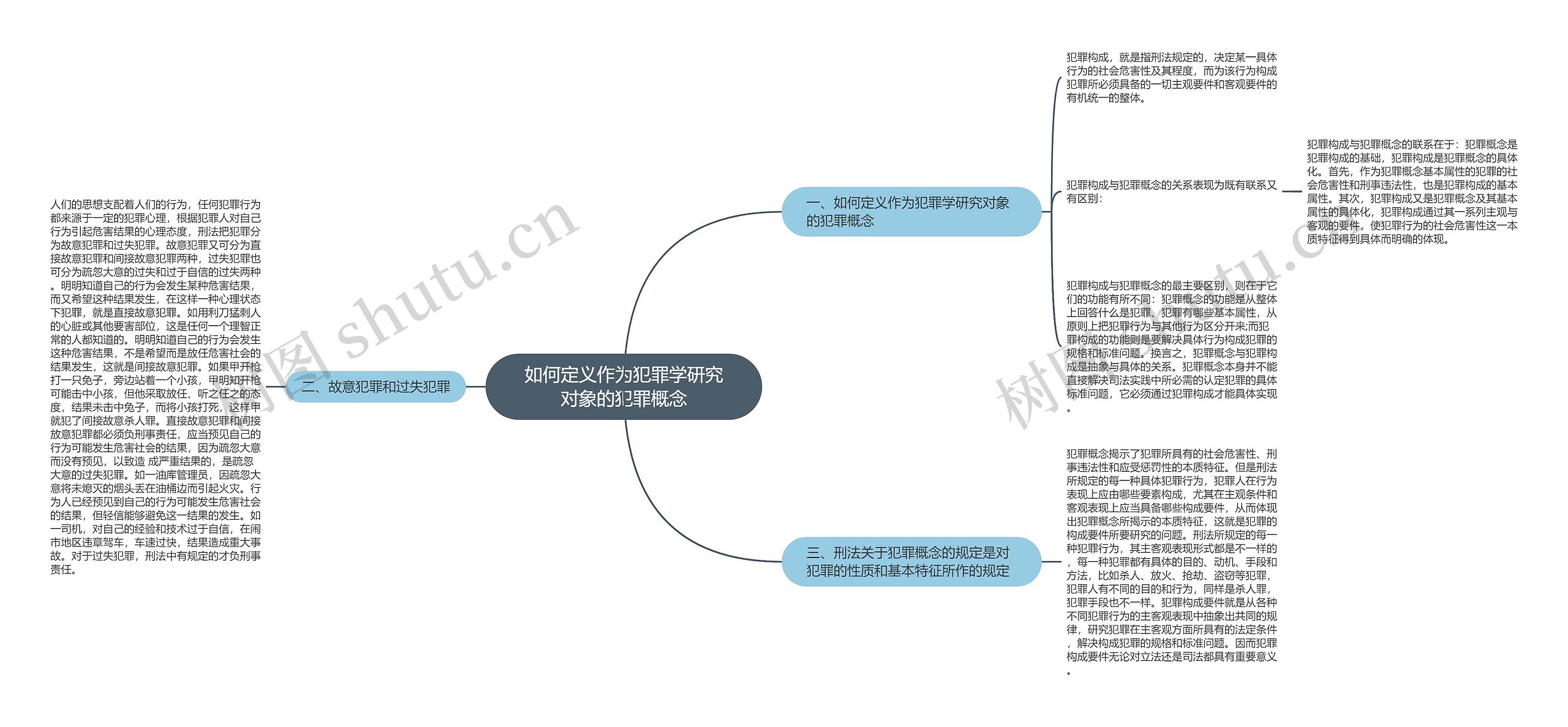 如何定义作为犯罪学研究对象的犯罪概念思维导图