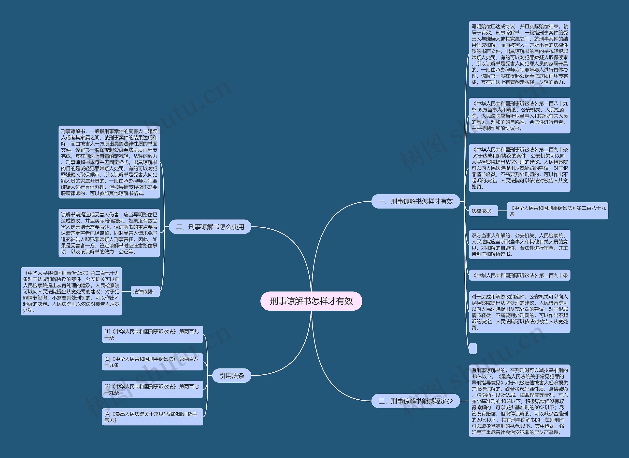 刑事谅解书怎样才有效思维导图