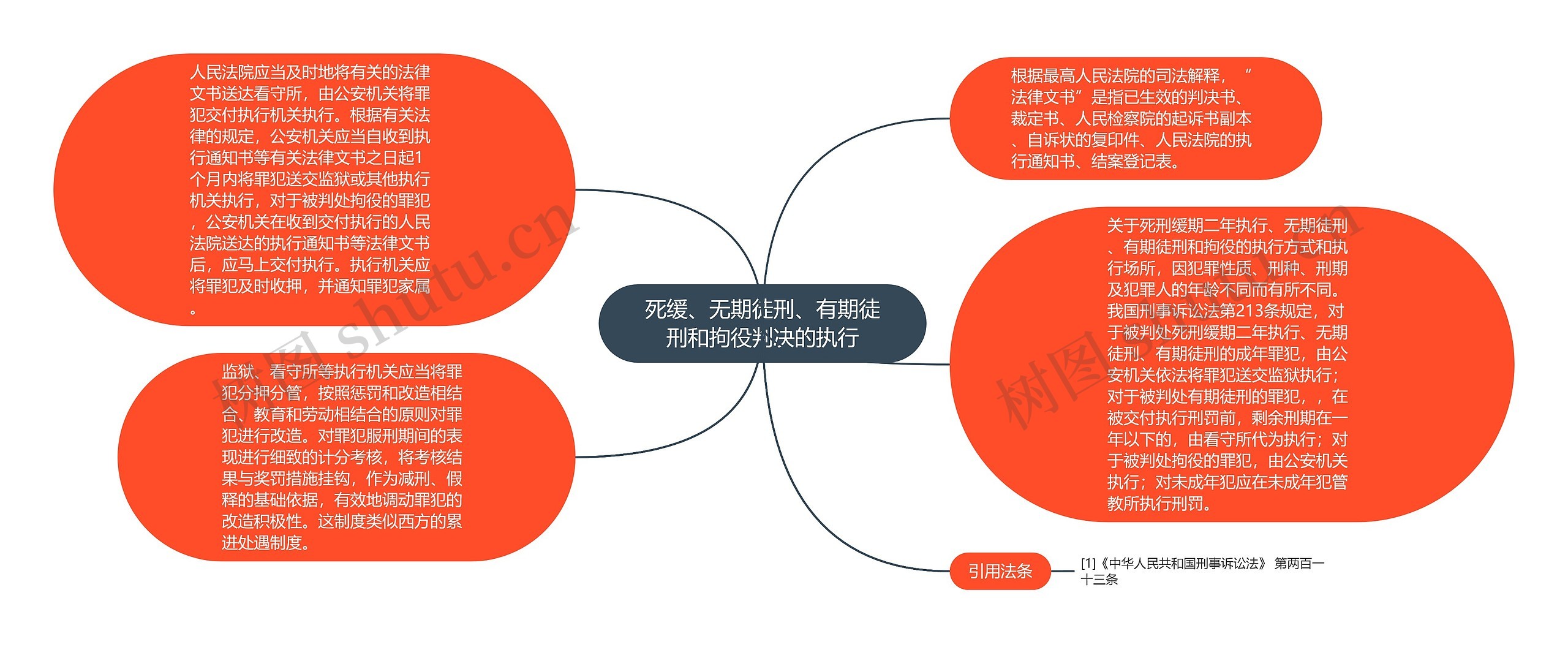 死缓、无期徒刑、有期徒刑和拘役判决的执行思维导图