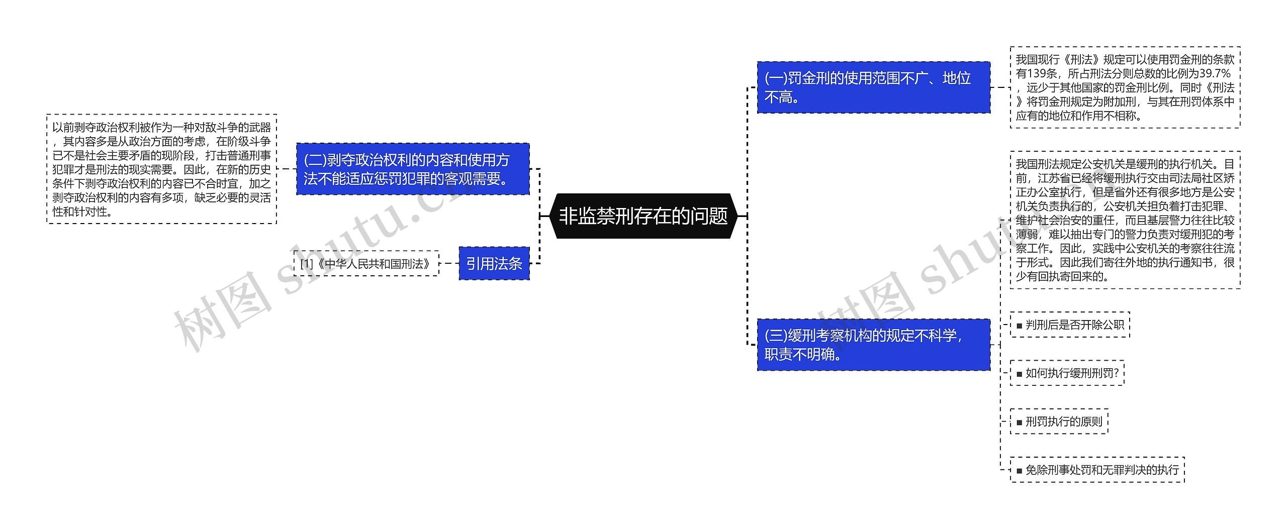 非监禁刑存在的问题思维导图