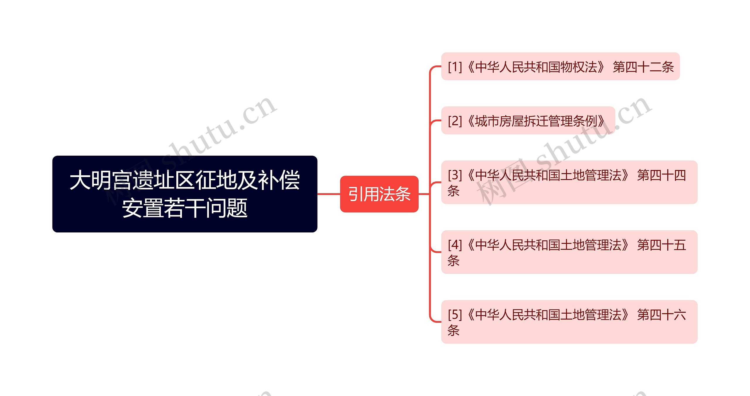 大明宫遗址区征地及补偿安置若干问题