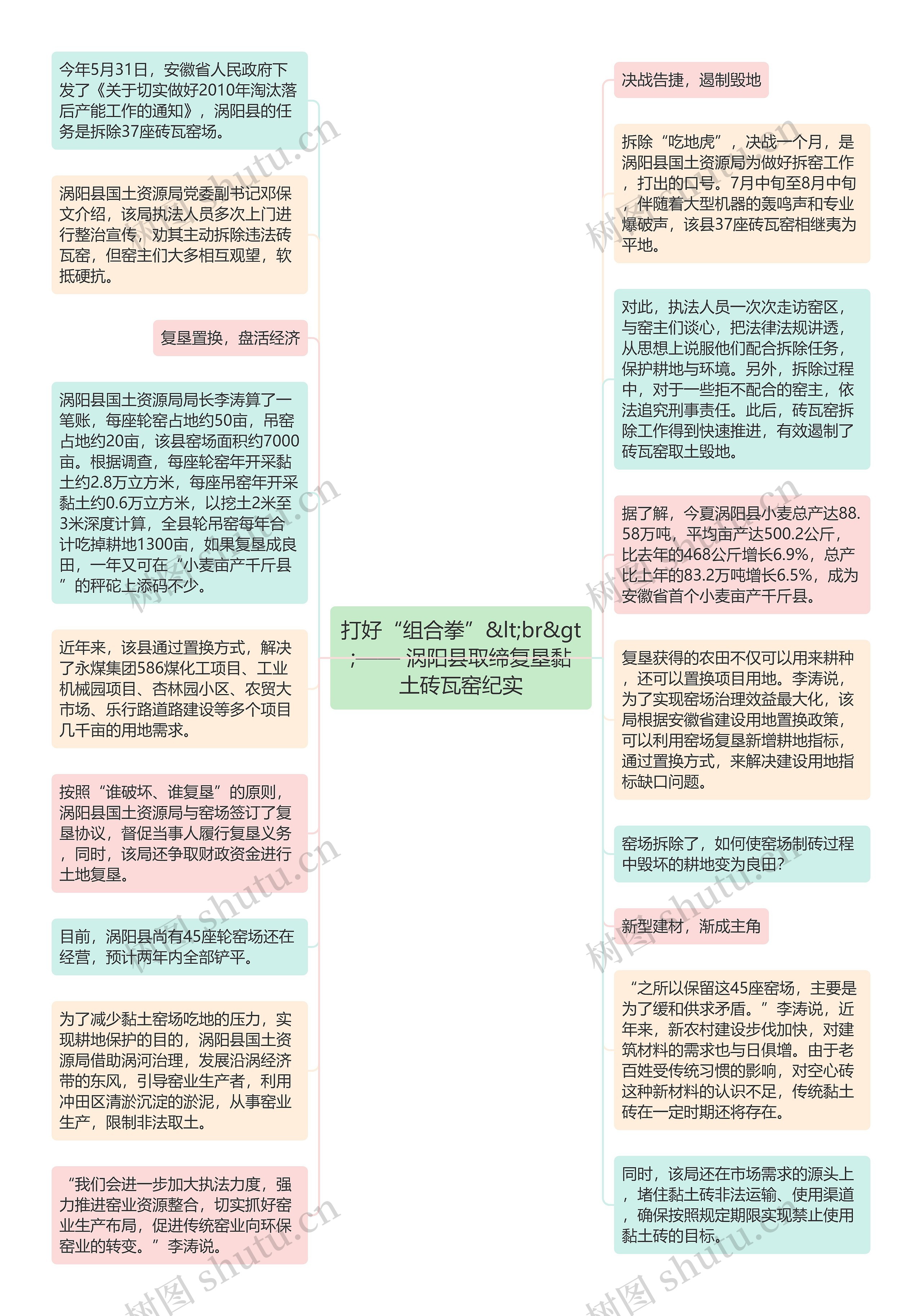 打好“组合拳”&lt;br&gt;—— 涡阳县取缔复垦黏土砖瓦窑纪实思维导图