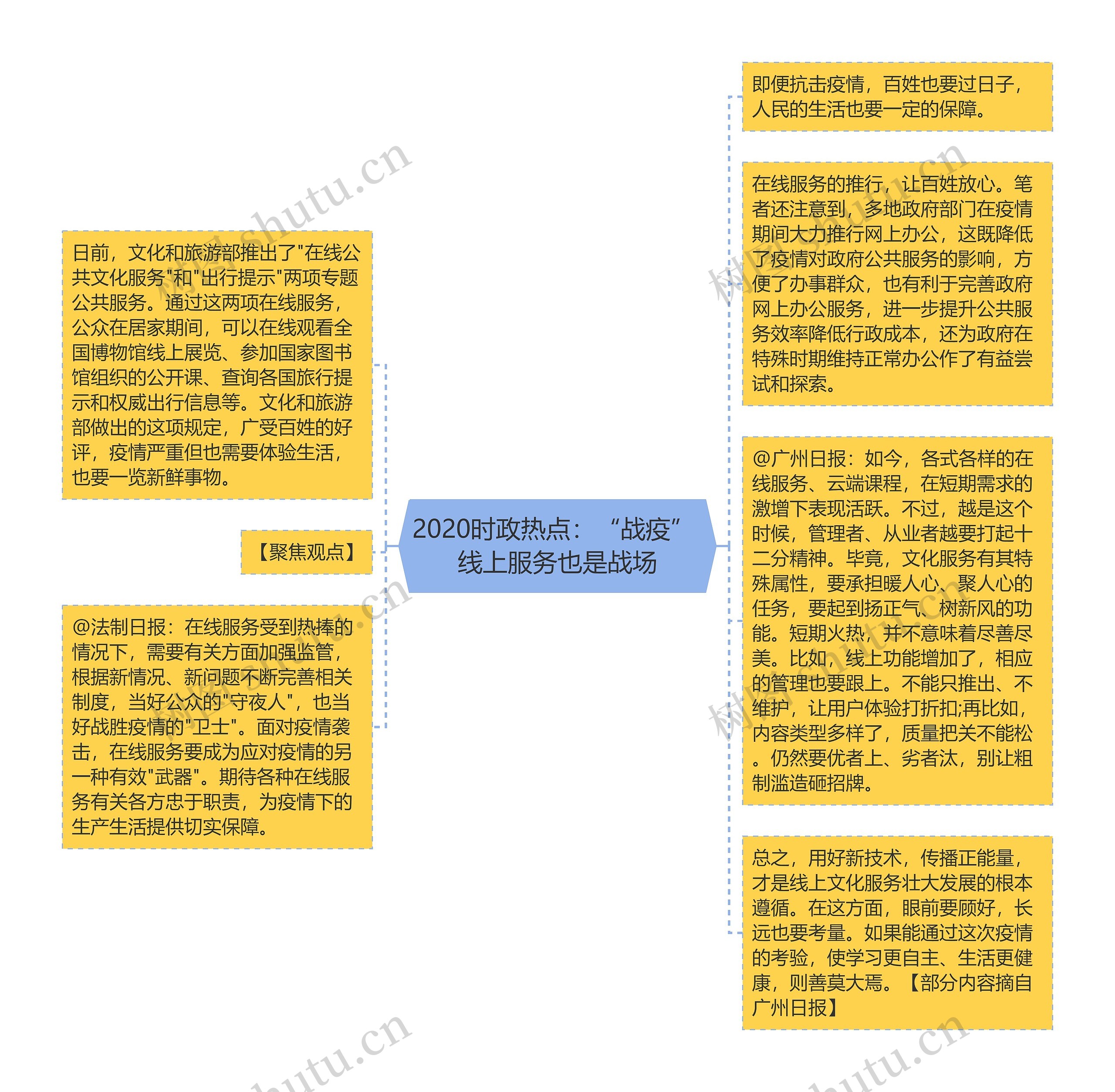 2020时政热点：“战疫” 线上服务也是战场思维导图