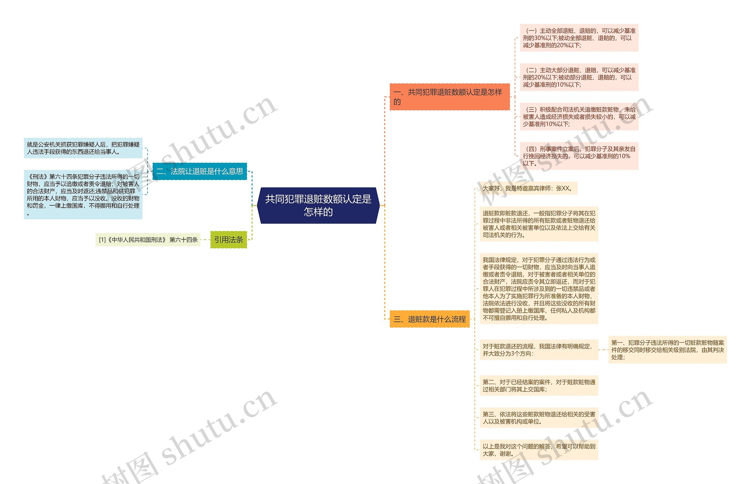 共同犯罪退赃数额认定是怎样的思维导图