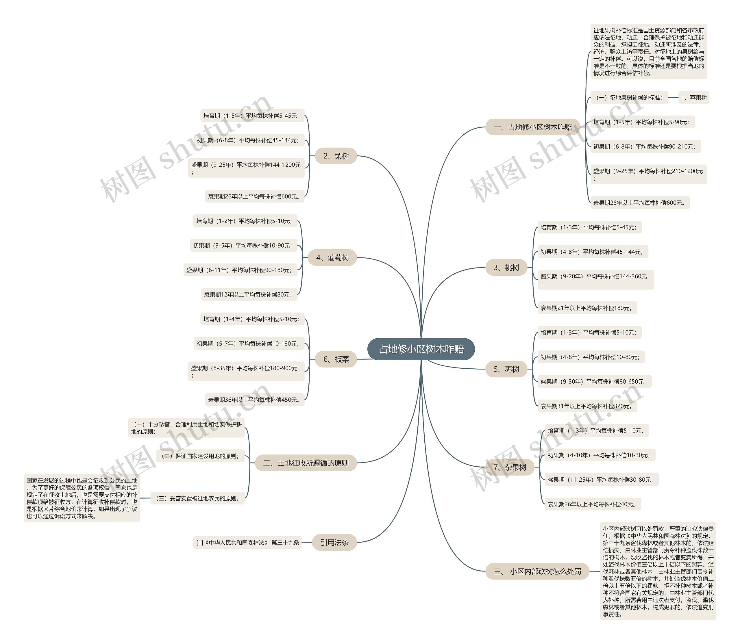 占地修小区树木咋赔思维导图