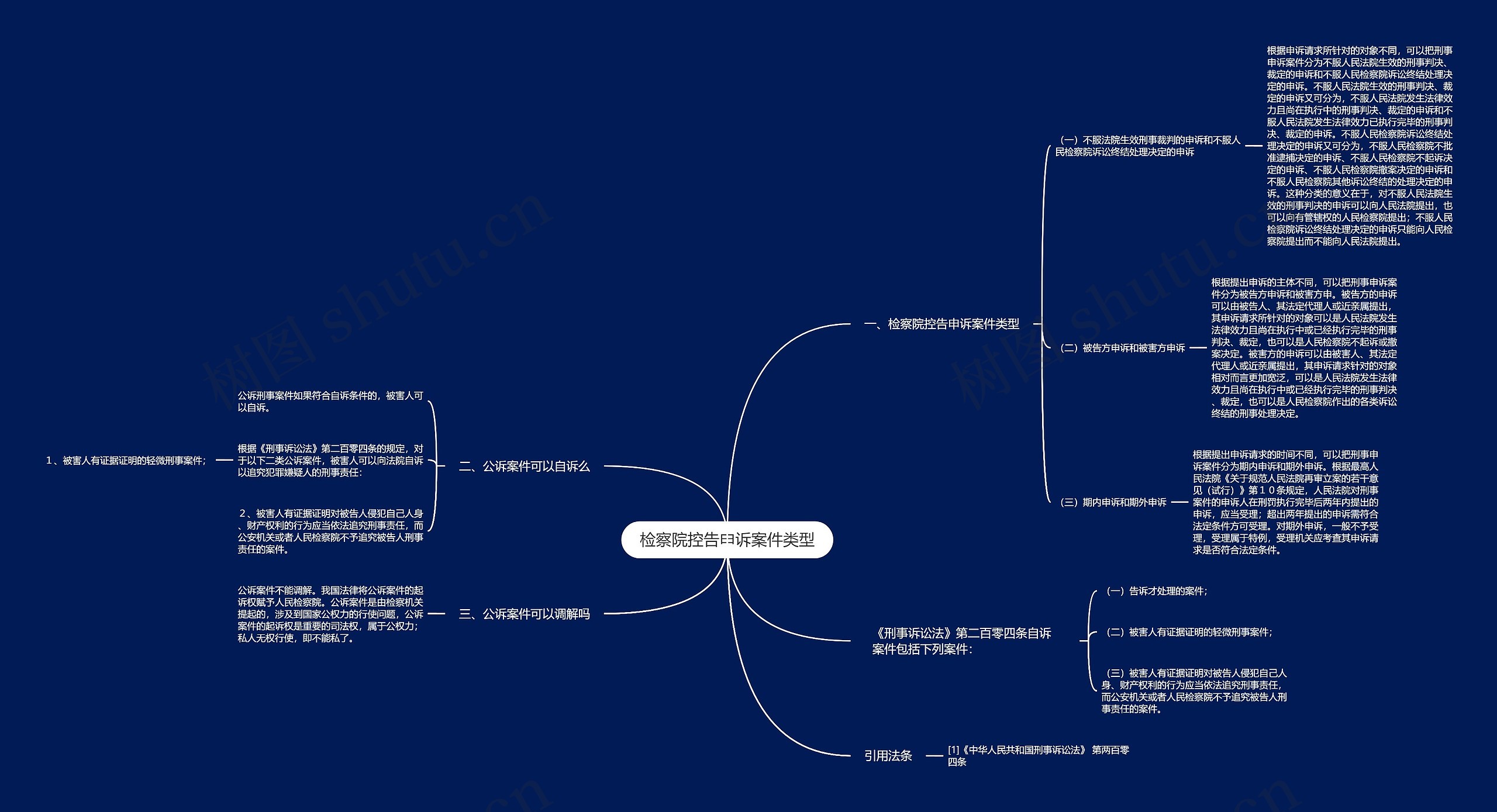 检察院控告申诉案件类型思维导图