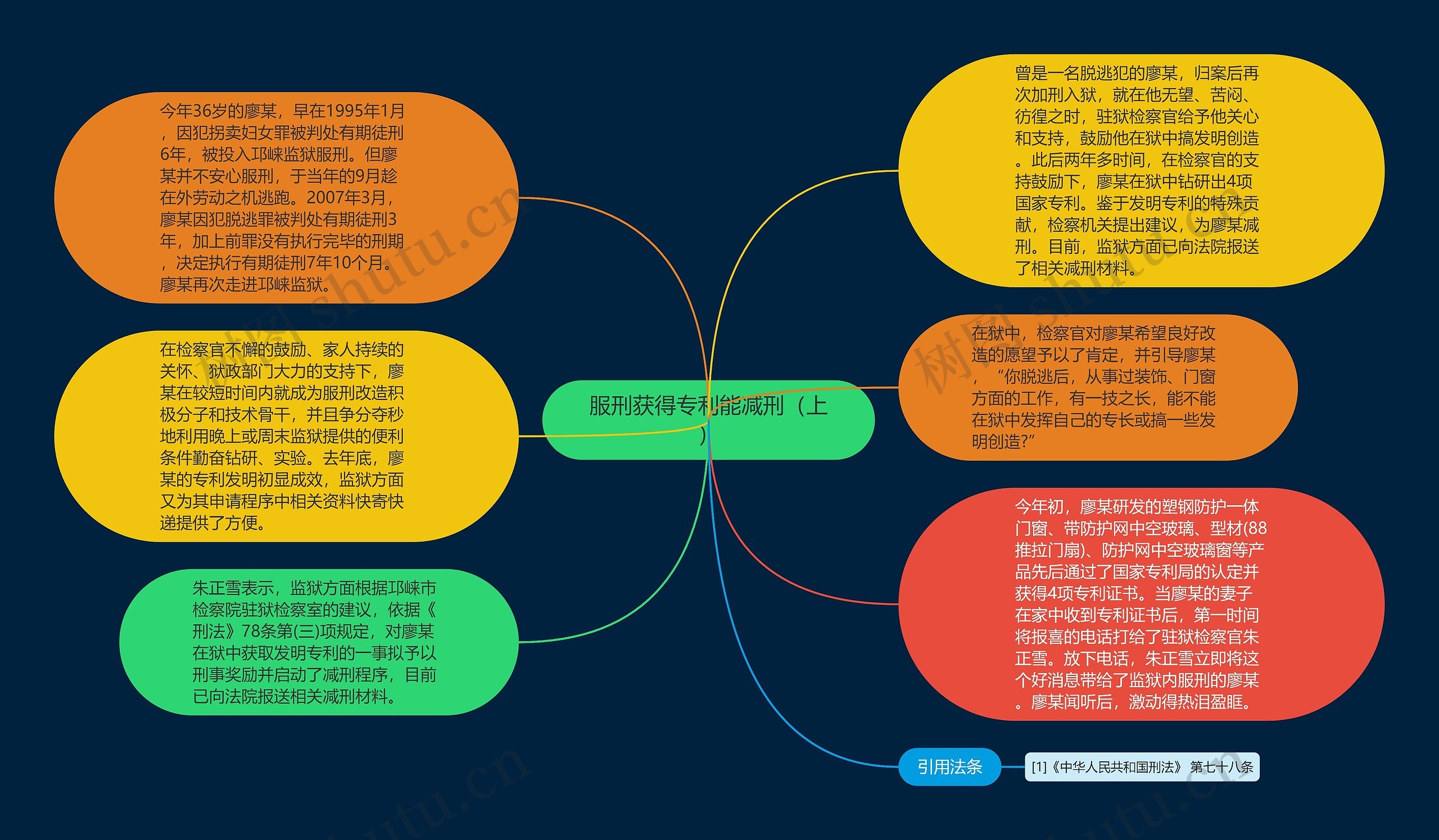 服刑获得专利能减刑（上）思维导图