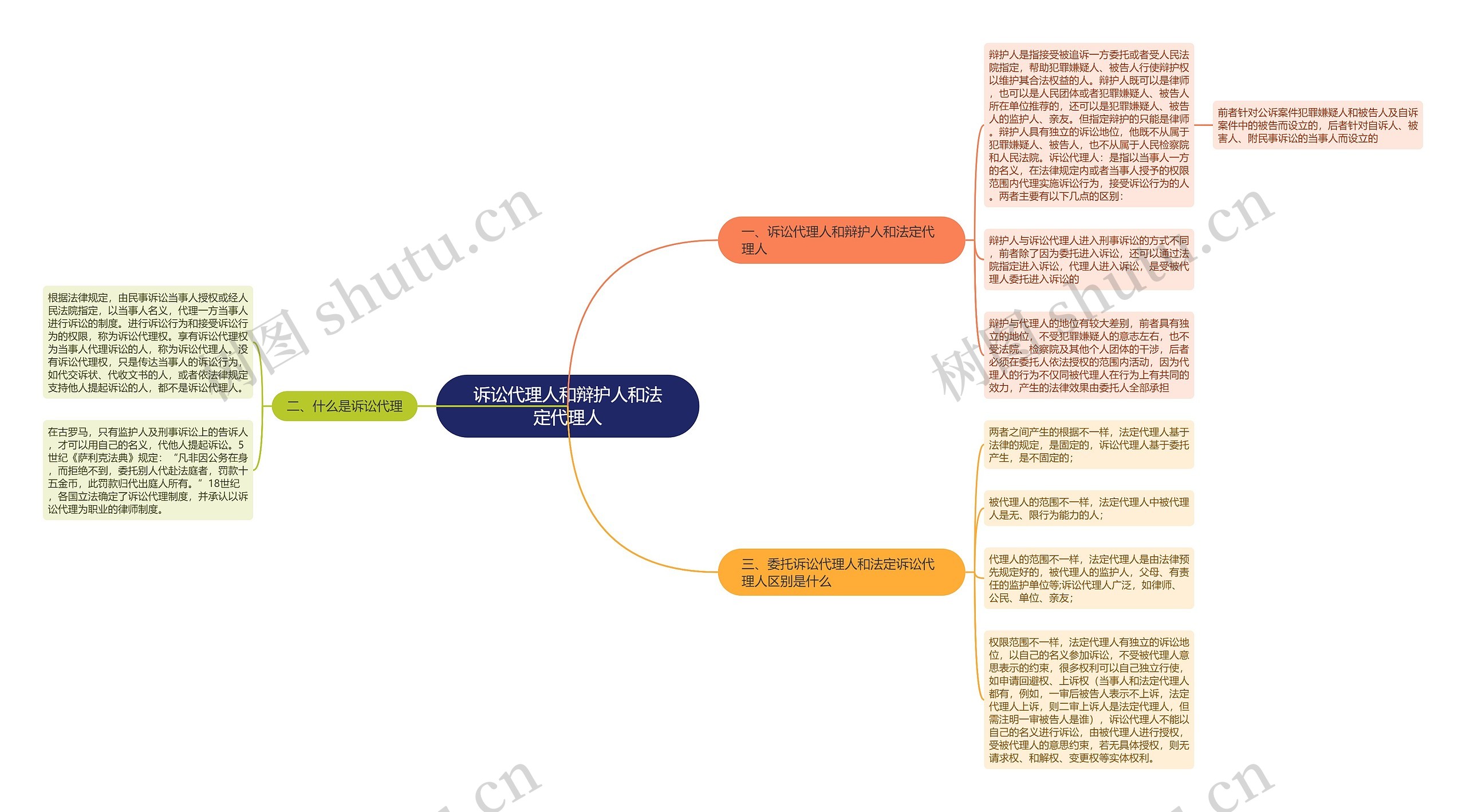 诉讼代理人和辩护人和法定代理人