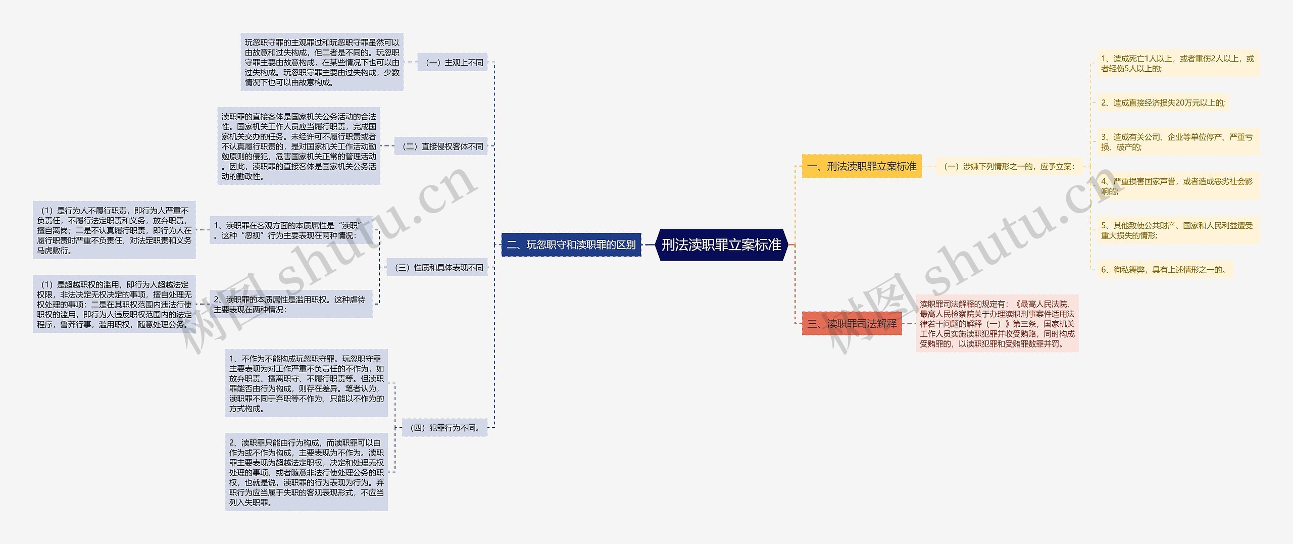 刑法渎职罪立案标准思维导图