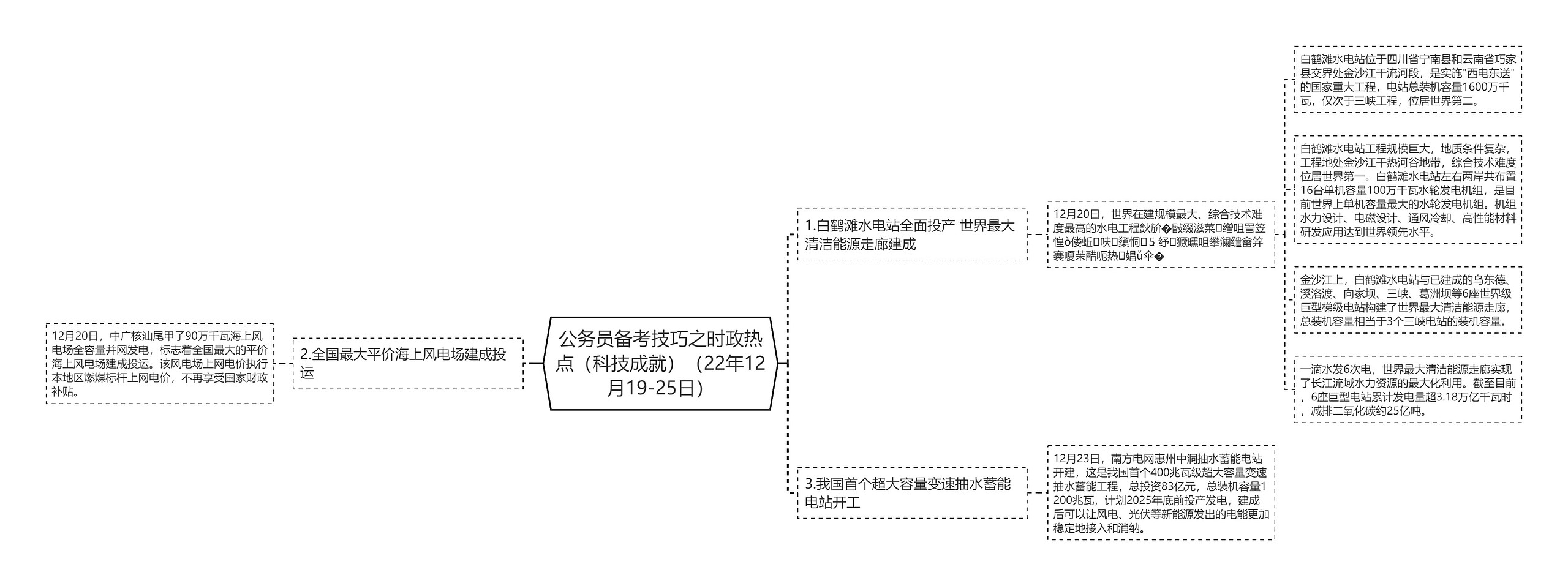 公务员备考技巧之时政热点（科技成就）（22年12月19-25日）思维导图