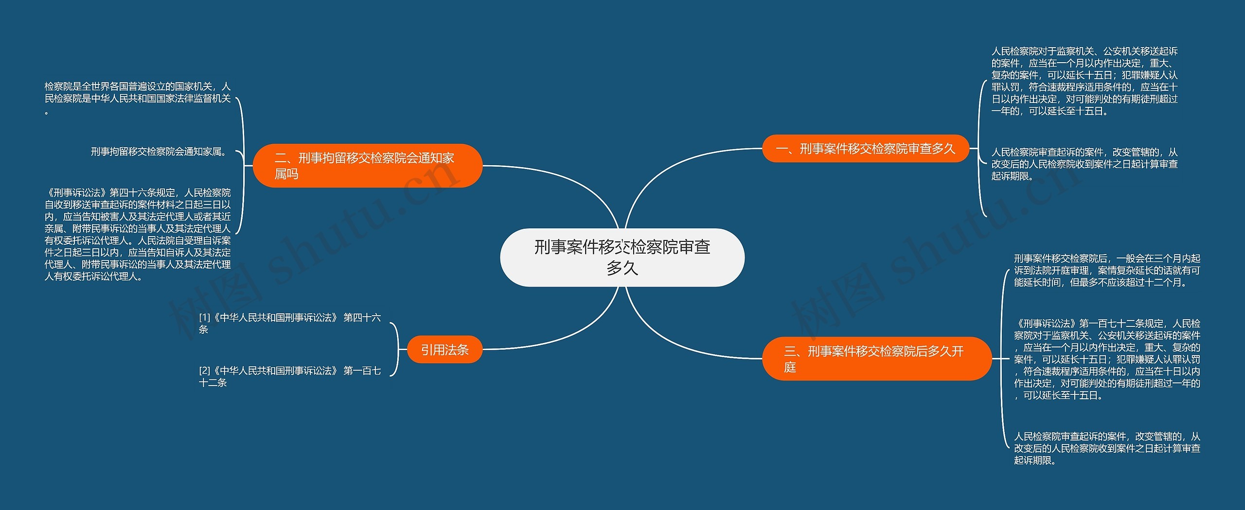 刑事案件移交检察院审查多久思维导图