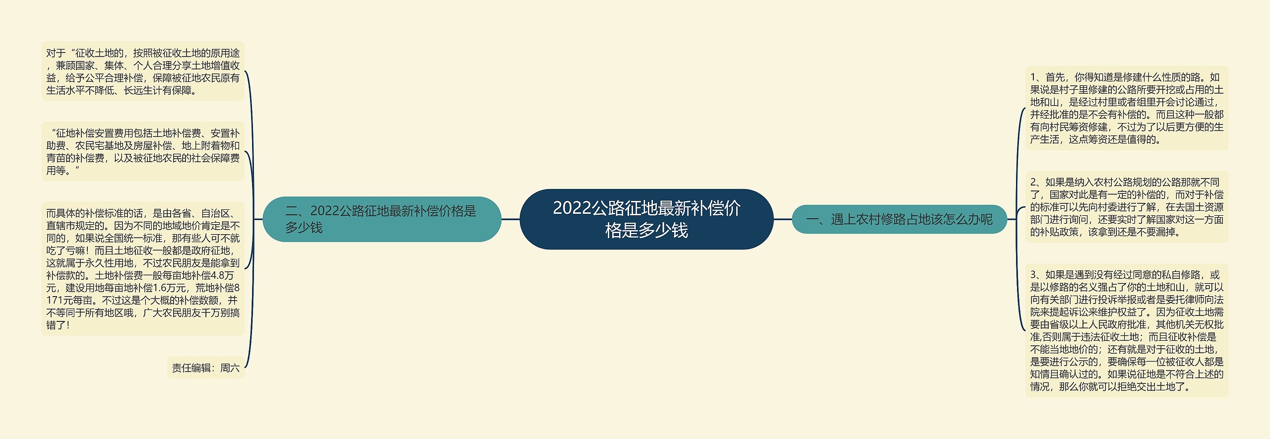 2022公路征地最新补偿价格是多少钱思维导图