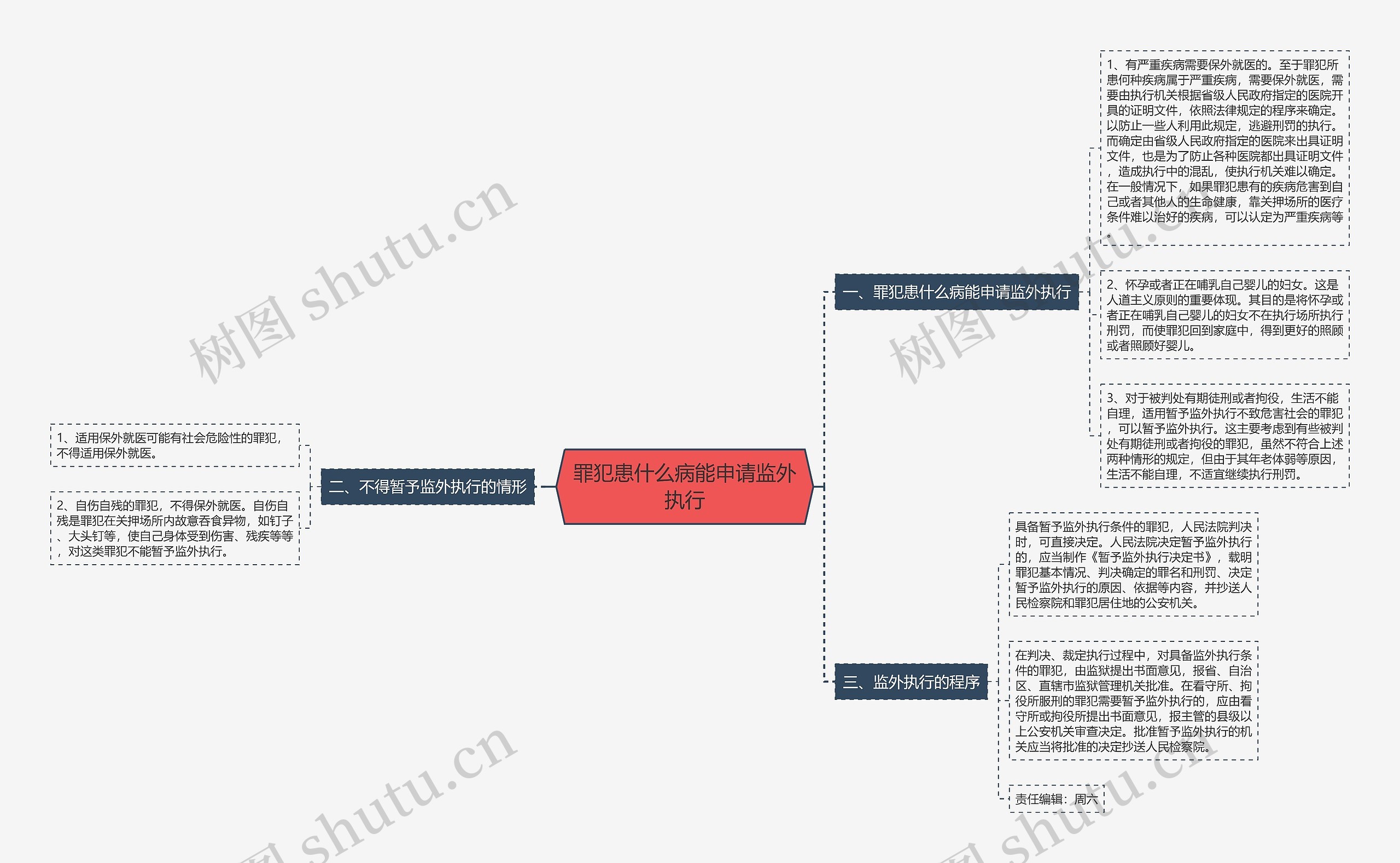 罪犯患什么病能申请监外执行思维导图