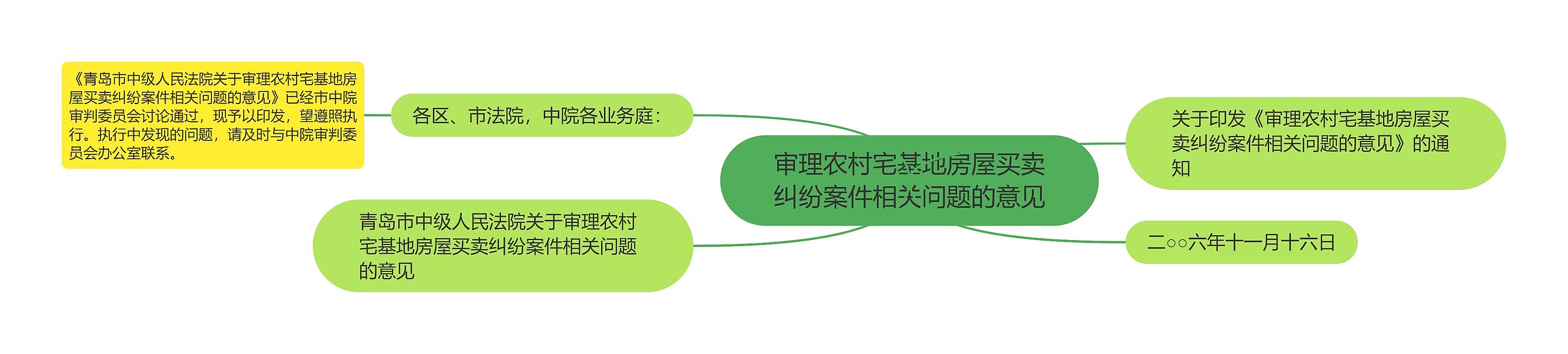 审理农村宅基地房屋买卖纠纷案件相关问题的意见思维导图