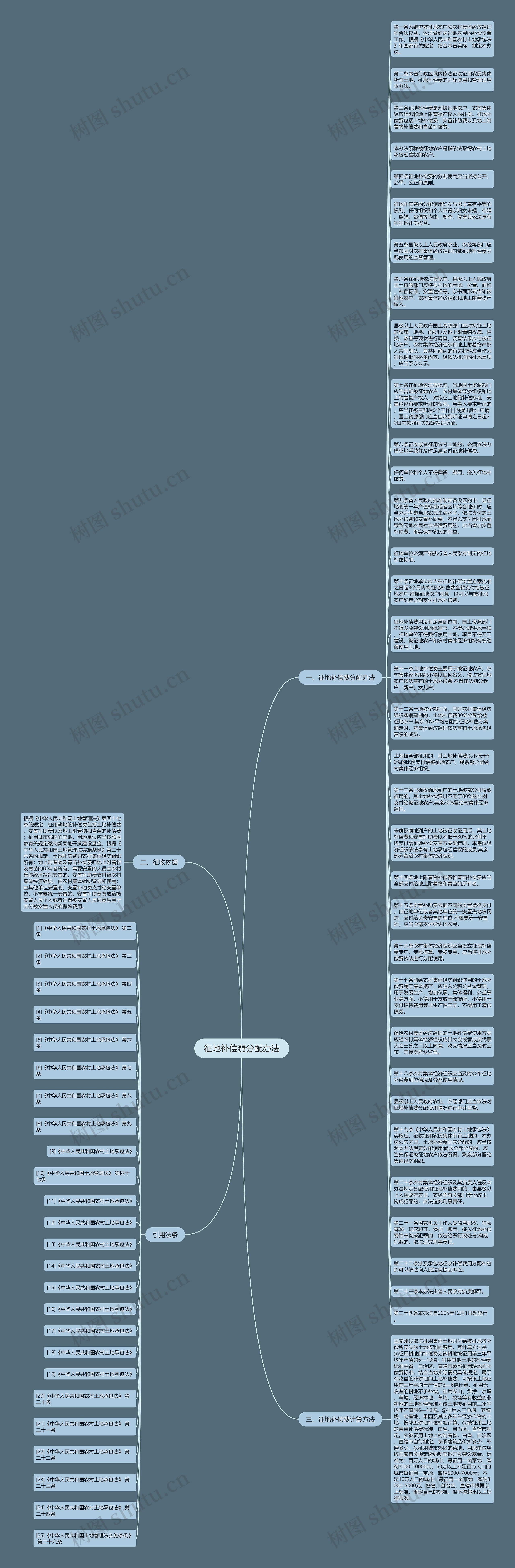 征地补偿费分配办法思维导图