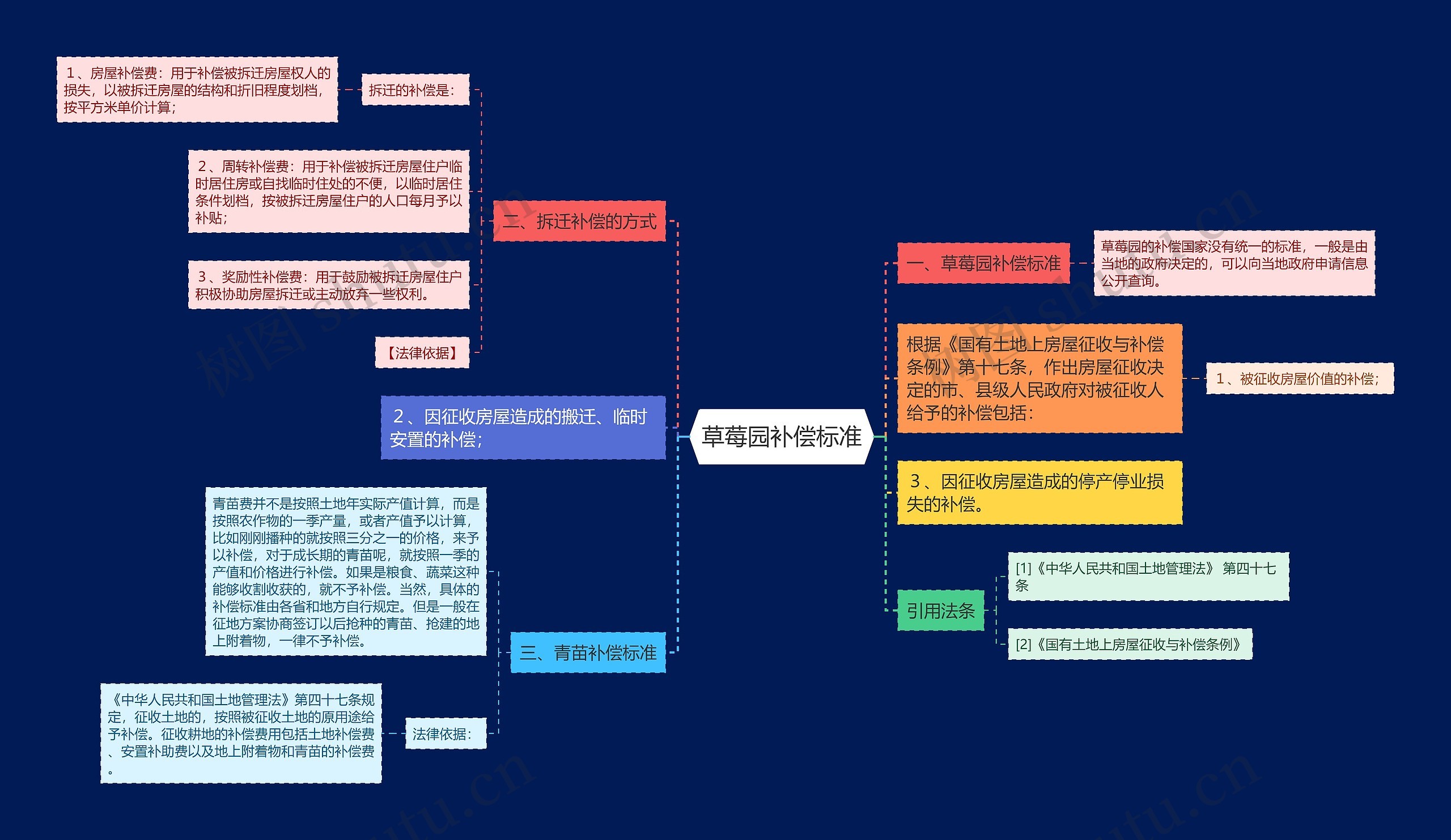 草莓园补偿标准思维导图