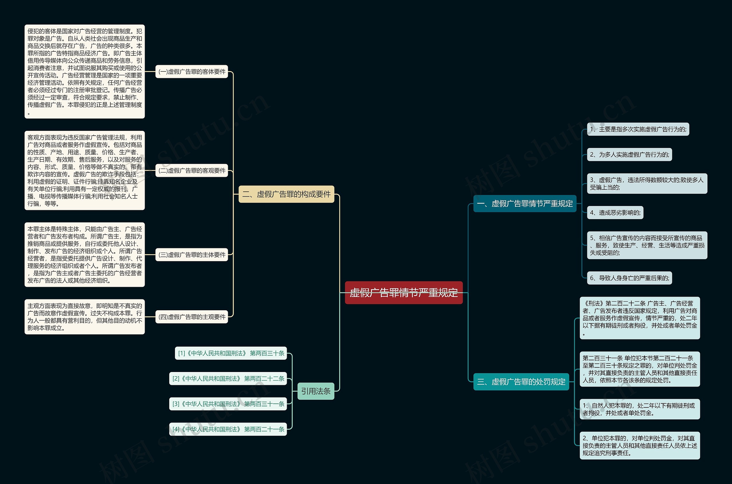 虚假广告罪情节严重规定思维导图