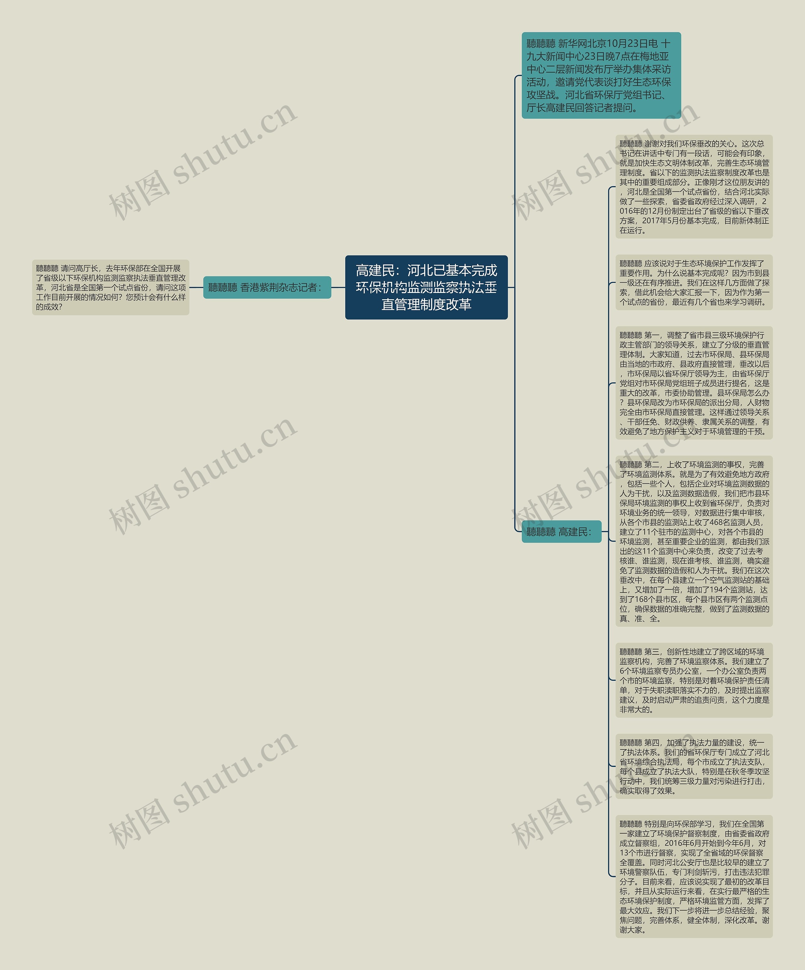 高建民：河北已基本完成环保机构监测监察执法垂直管理制度改革思维导图
