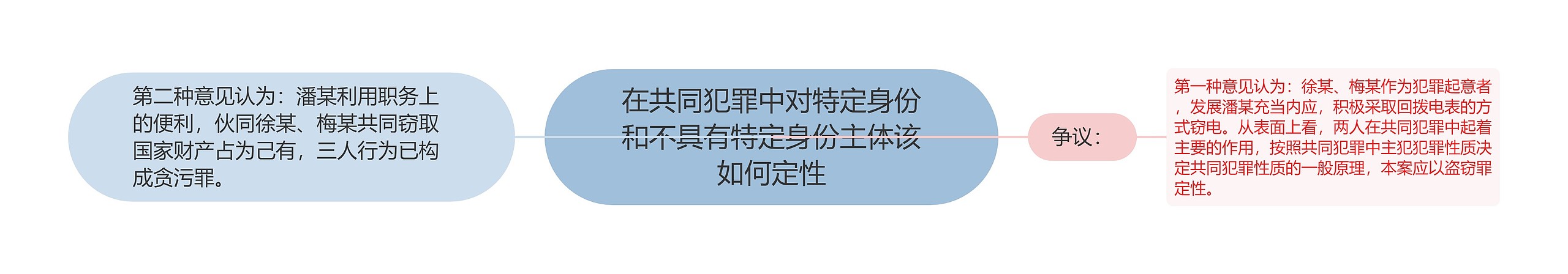 在共同犯罪中对特定身份和不具有特定身份主体该如何定性