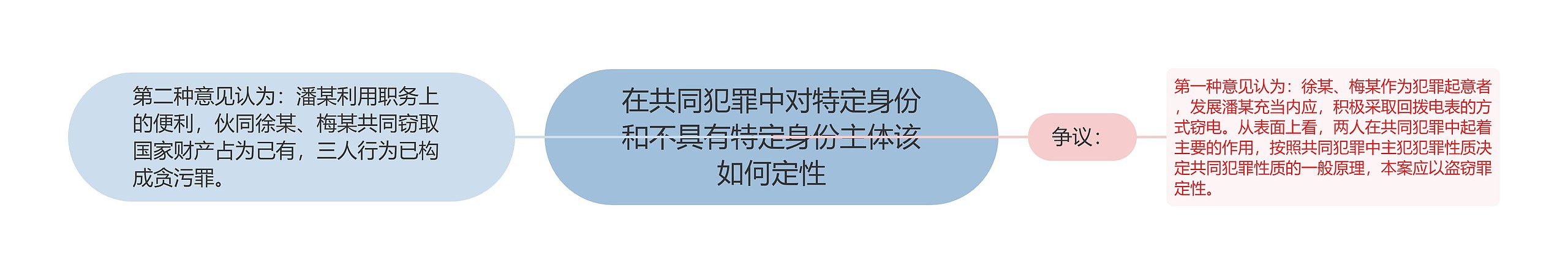 在共同犯罪中对特定身份和不具有特定身份主体该如何定性 在共同犯罪中对特定身份和不具有特定身份主体该如何定性