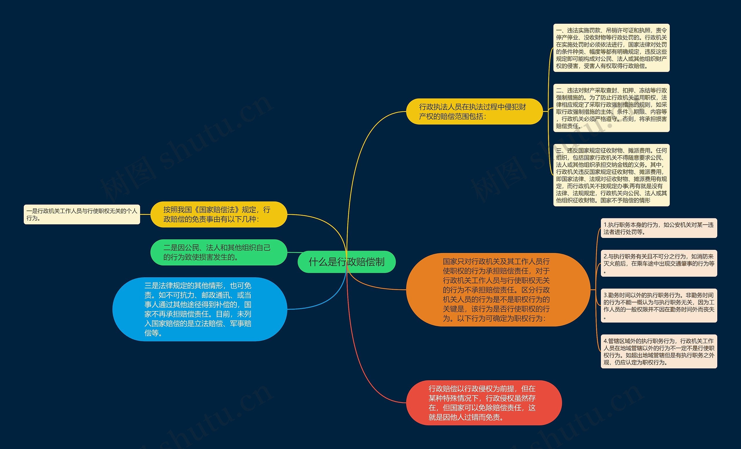 什么是行政赔偿制思维导图