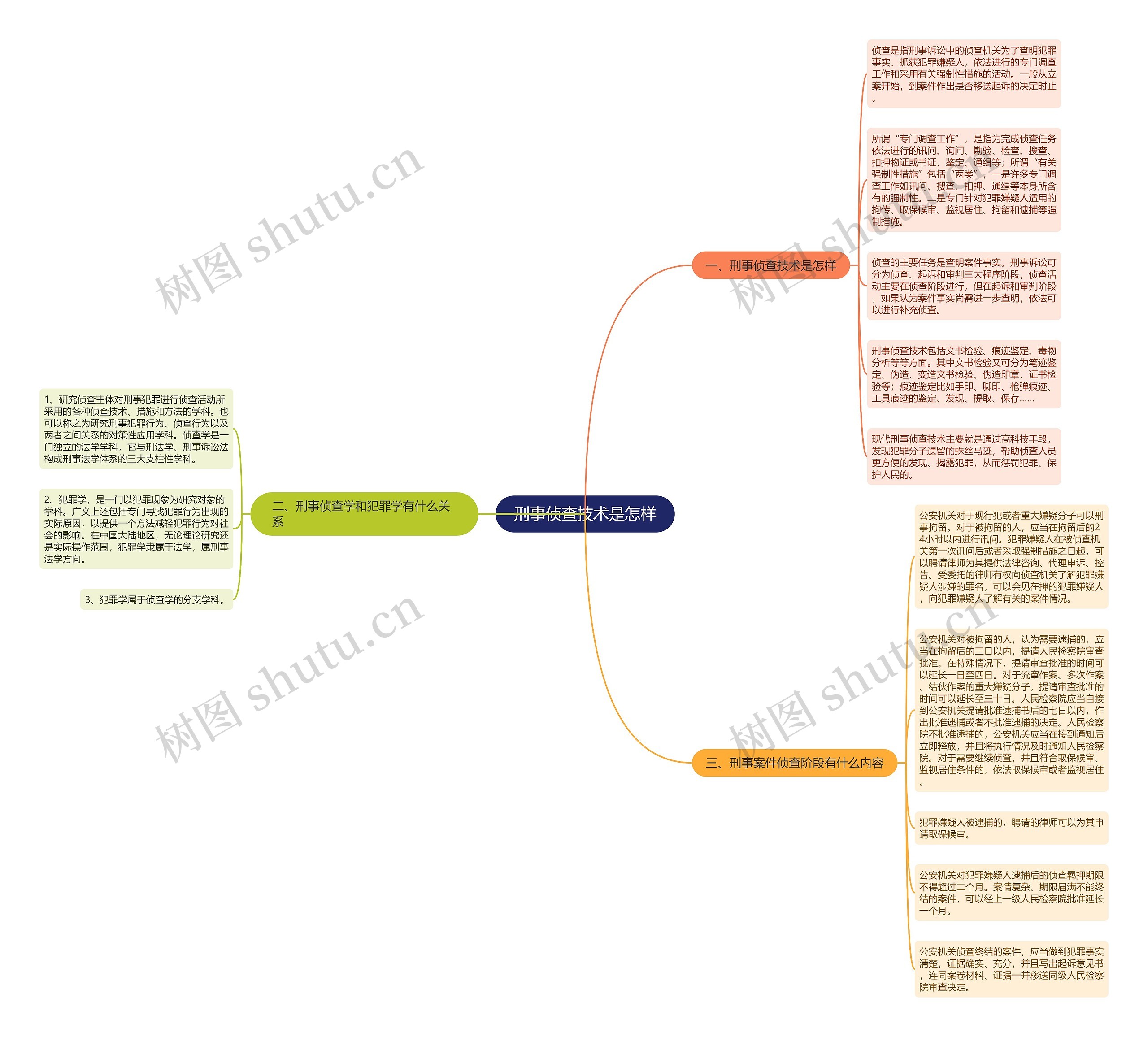 刑事侦查技术是怎样思维导图